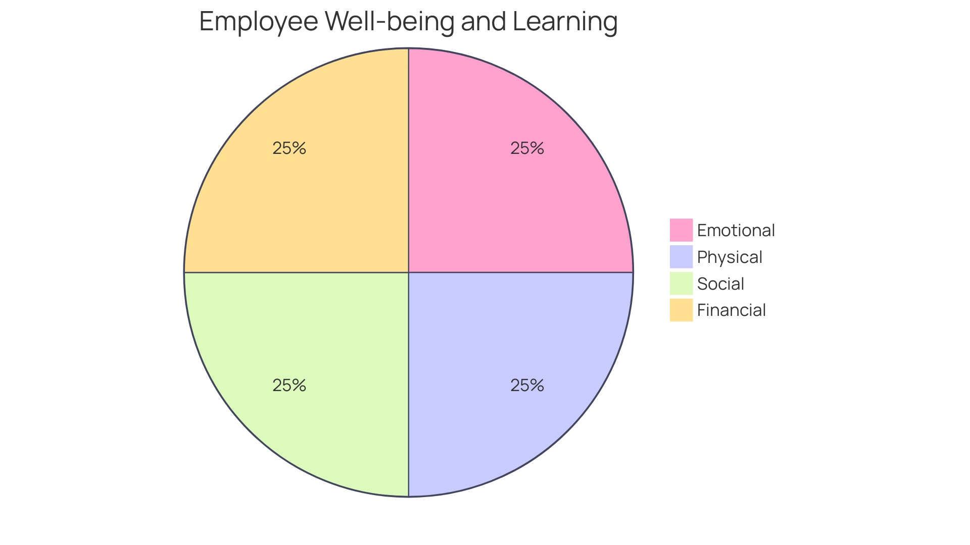 The Importance of Learning and Development in Employee Well-being