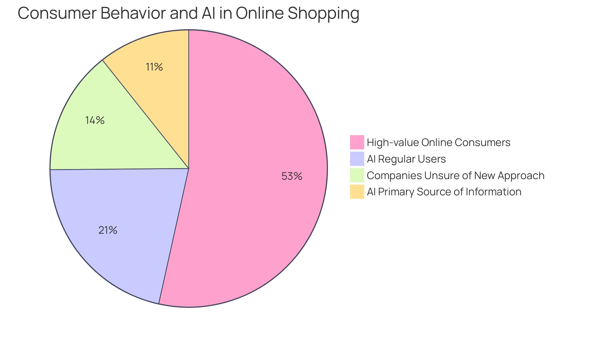 The Integration of Cutting-Edge Technologies in B2C E-commerce