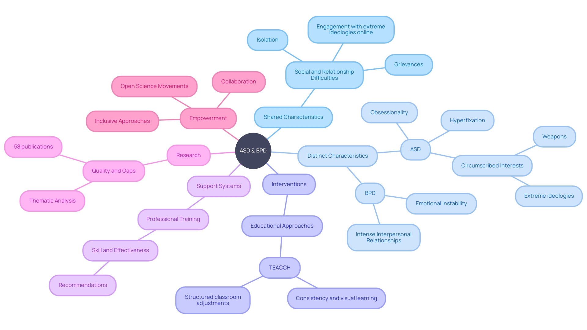 The Interconnection of Autism Spectrum Disorder (ASD) and Borderline Personality Disorder (BPD)