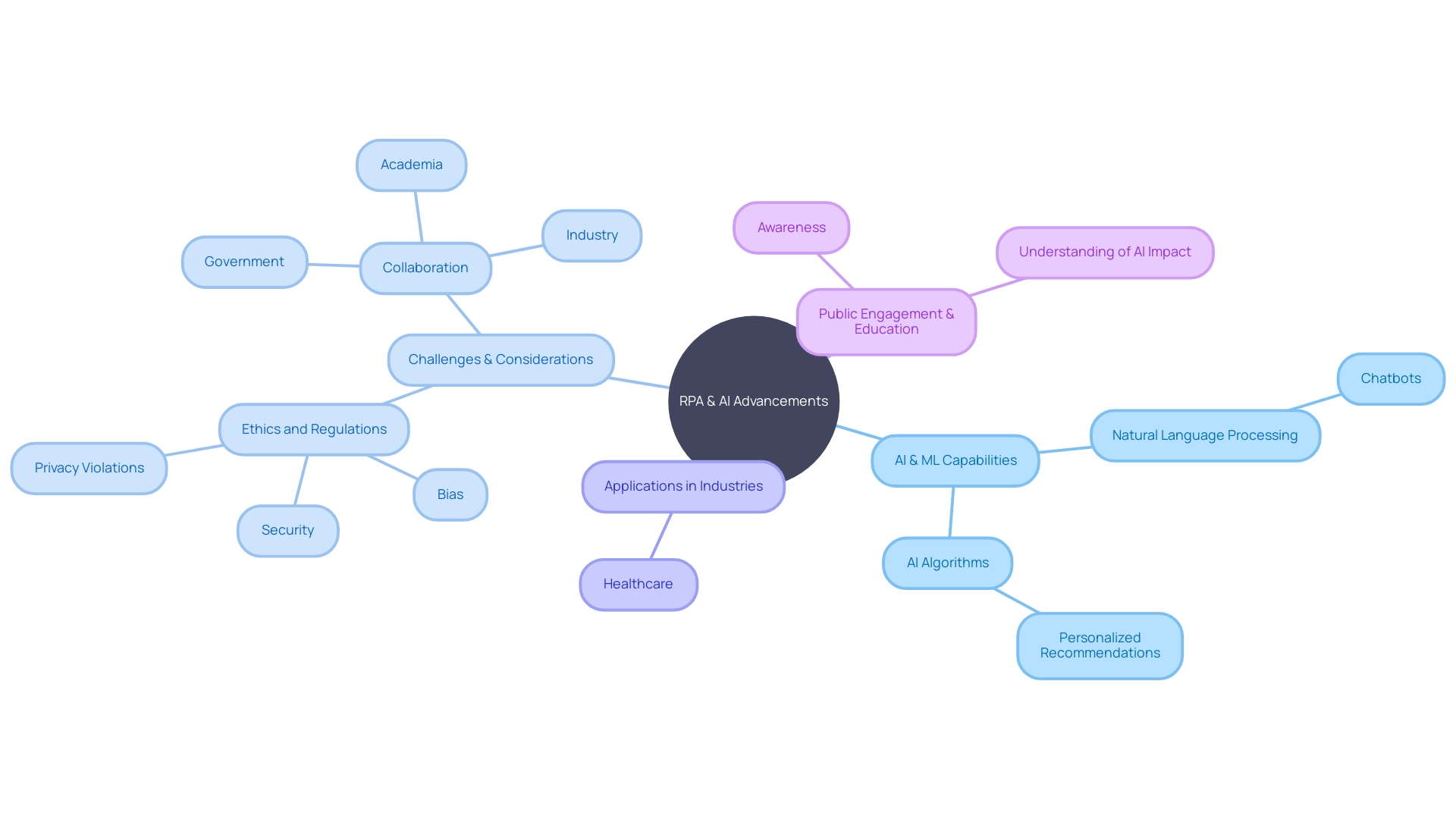 The Interplay Between RPA and Advancements in AI and Machine Learning