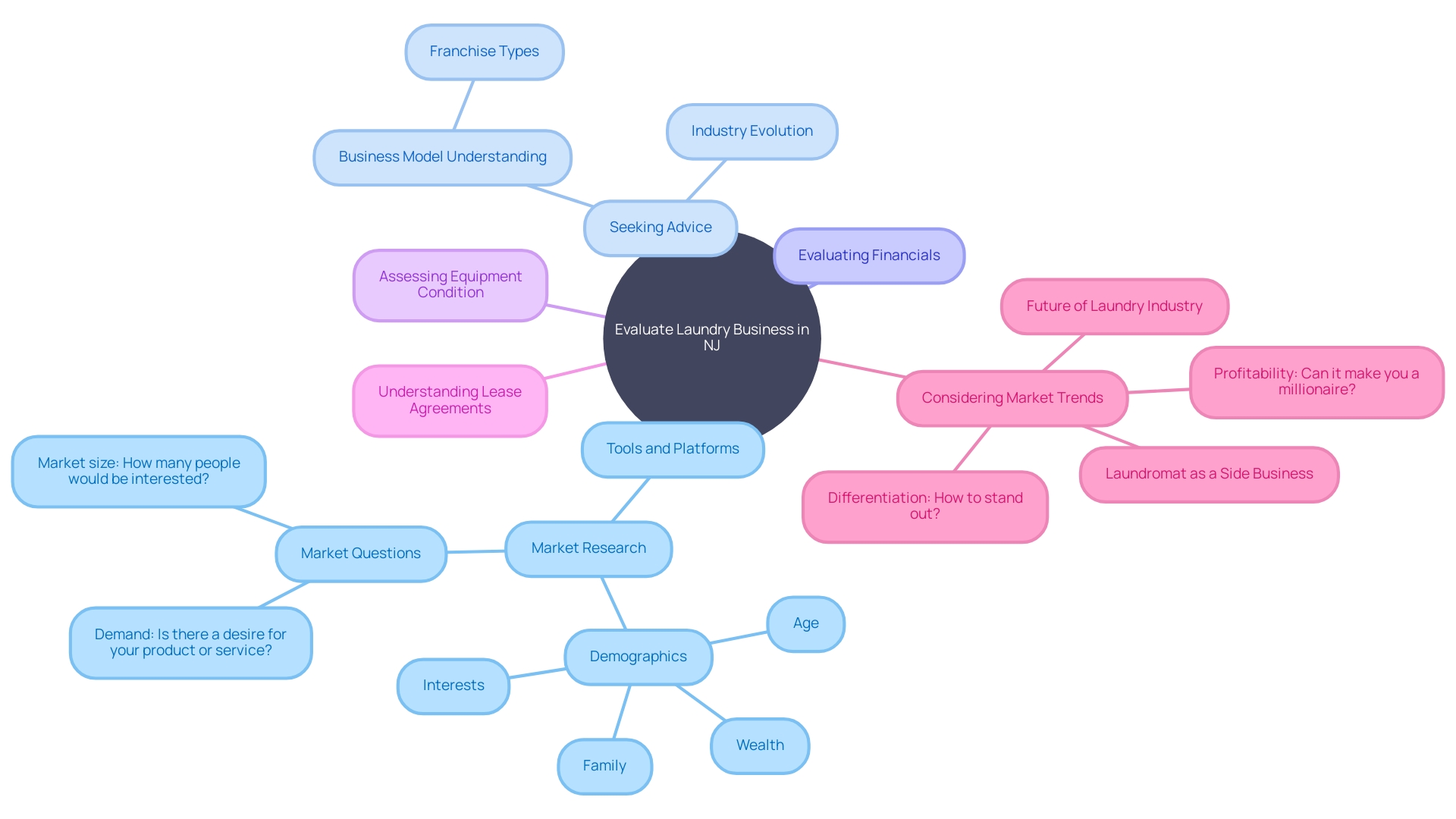 The Journey of Evaluating a Laundry Business