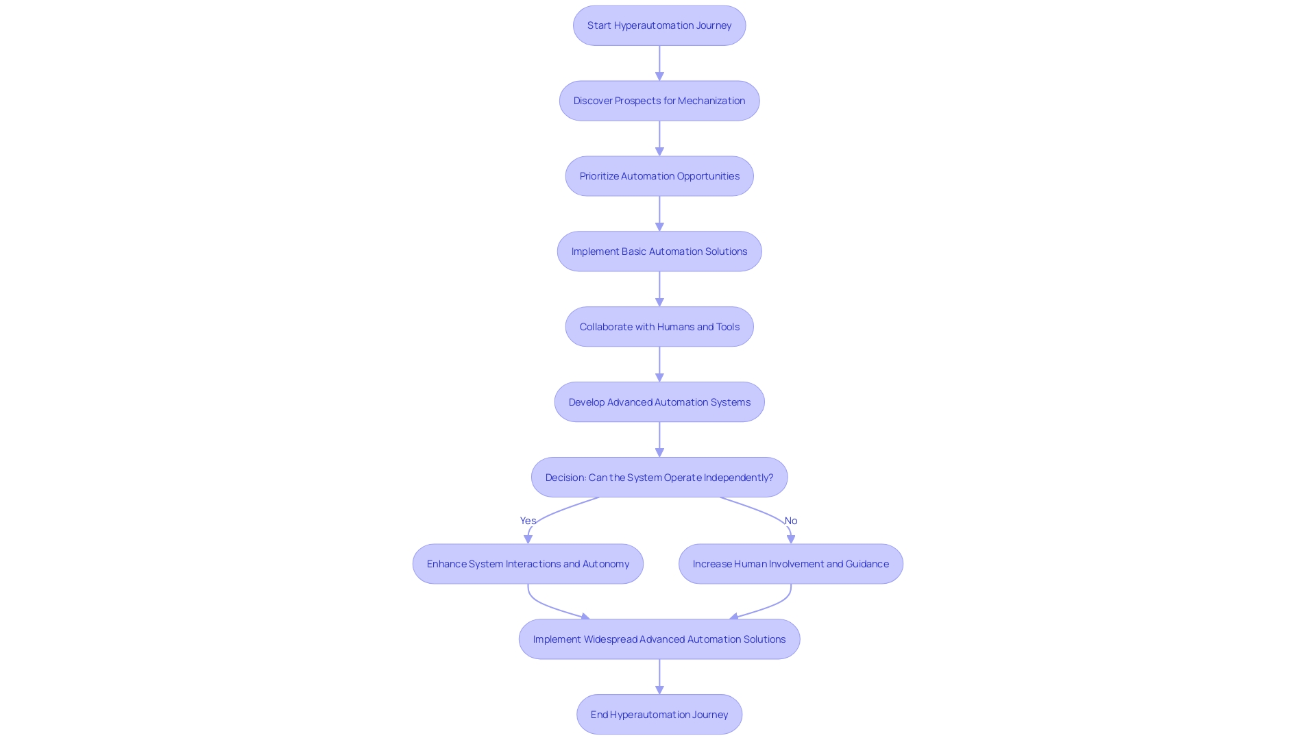 The Journey of Hyperautomation