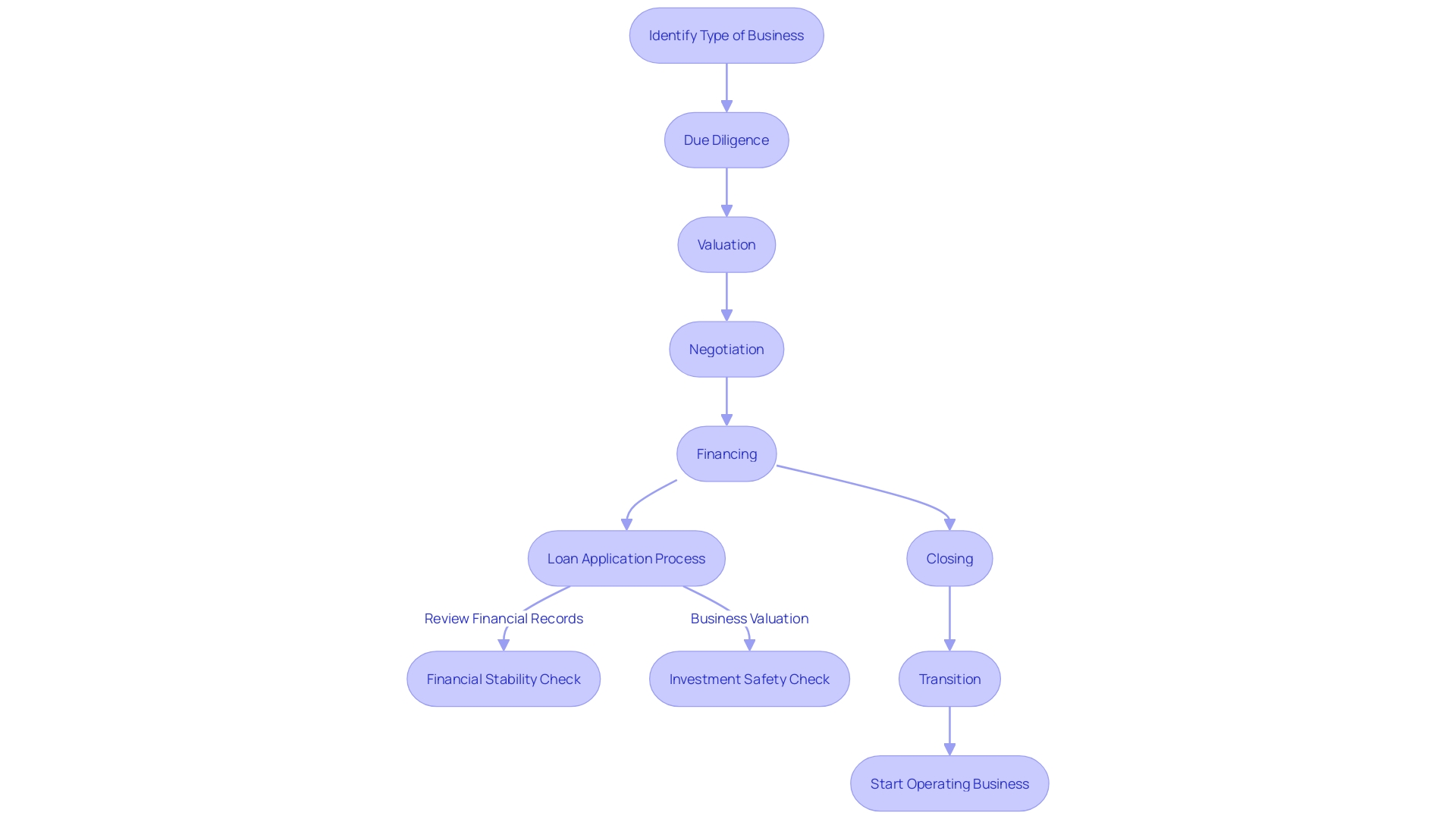 The Journey to Purchase a Business