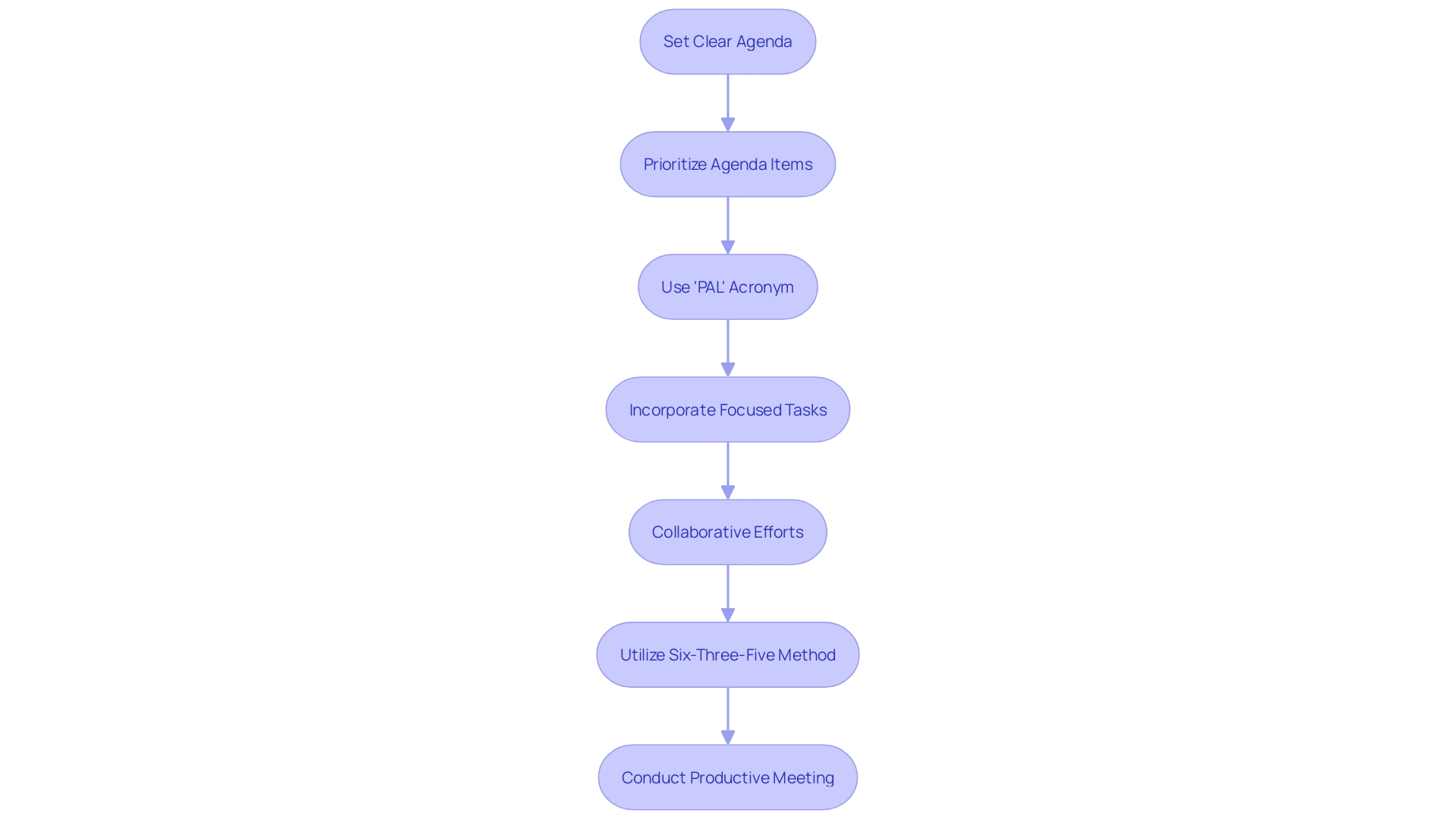 The Meeting Management Process Flowchart