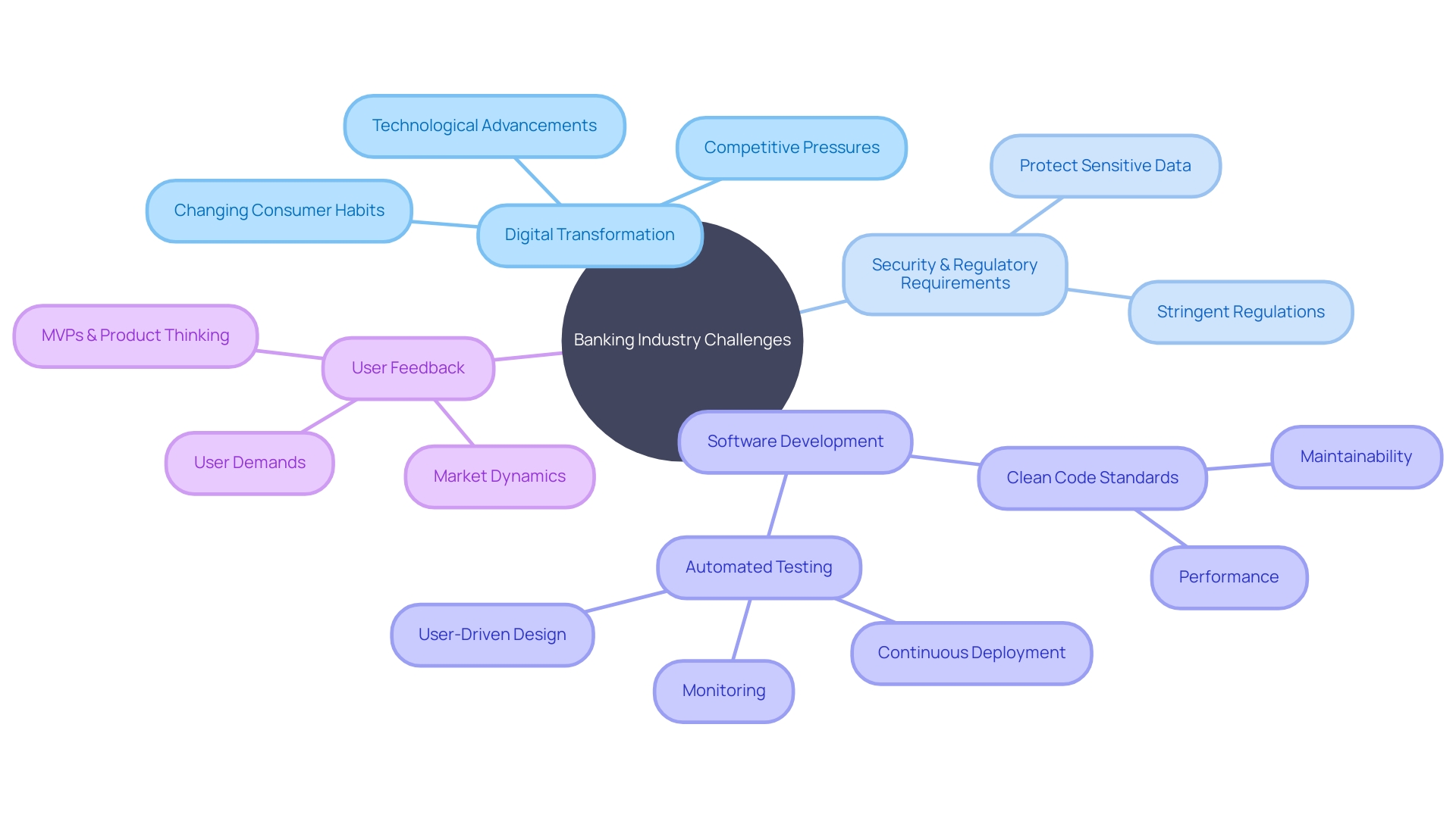 The Mind Map chart idea can be used to visually represent the key concepts and relationships discussed in the article section.