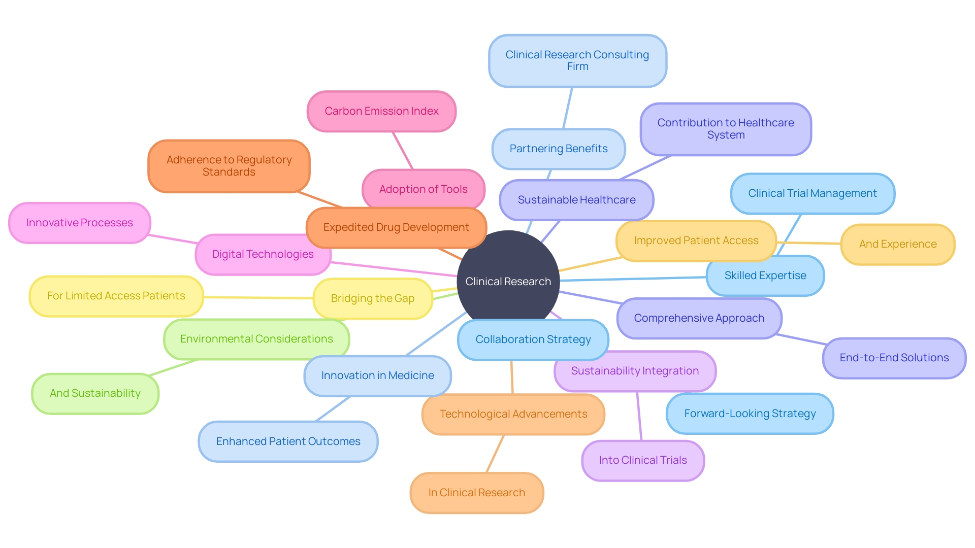 The Mind Map chart idea can be used to visually represent the key ideas and concepts discussed in the article section about the collaboration between a pharmaceutical company and a clinical research consulting firm.