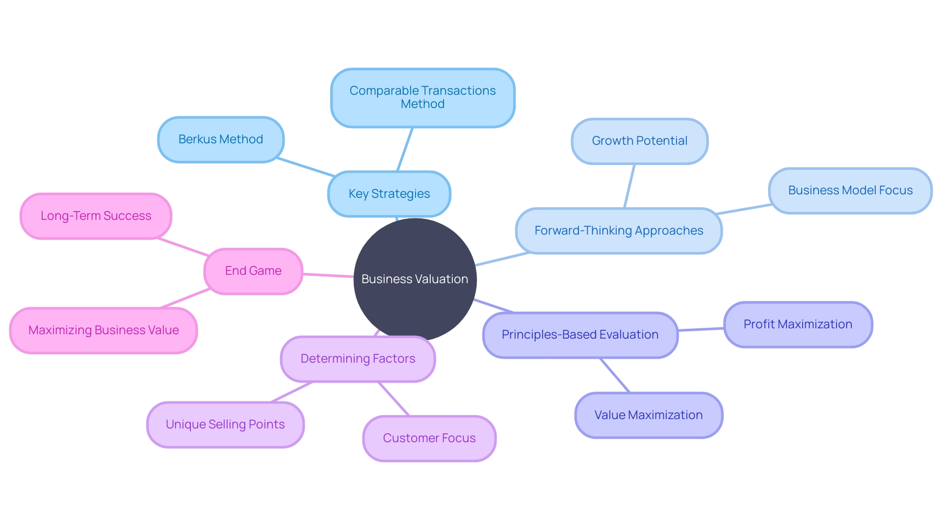 The Mind Map chart idea can visually represent the key strategies and methods for accurately determining the worth of a business.