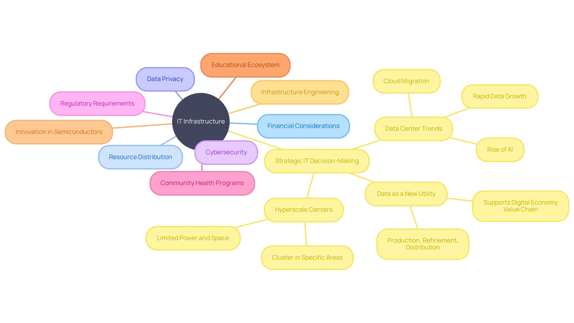 The mind map chart idea will visually represent the various facets and components of crafting a robust and adaptable IT infrastructure. It will showcase the interconnectedness of financial considerations, resource distribution, data privacy, cybersecurity, regulatory requirements, community health programs, educational ecosystem, innovation in semiconductors, infrastructure engineering, and strategic IT decision-making. The mind map will highlight the importance of aligning IT infrastructure with an organization's objectives and challenges, emphasizing scalability and integration with existing business processes.