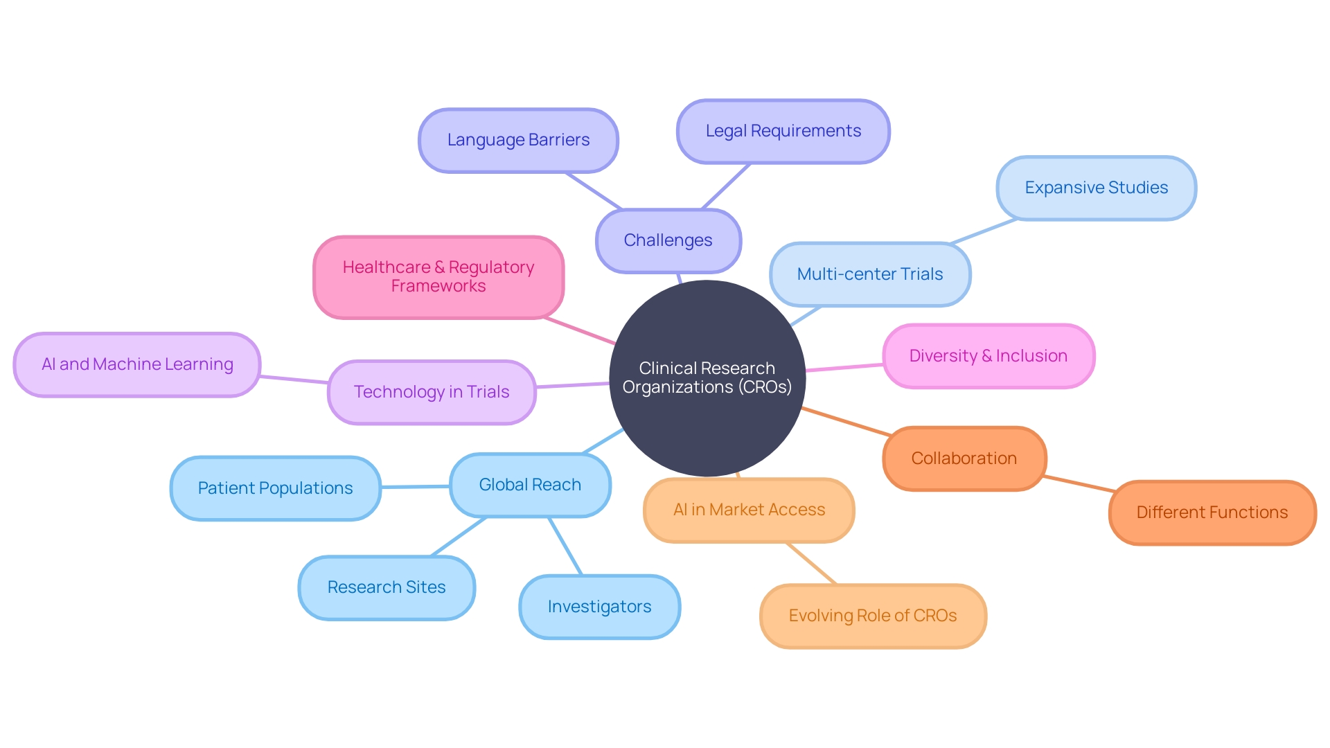 The mind map chart idea would provide a visual representation of the key concepts and relationships discussed in the article section.