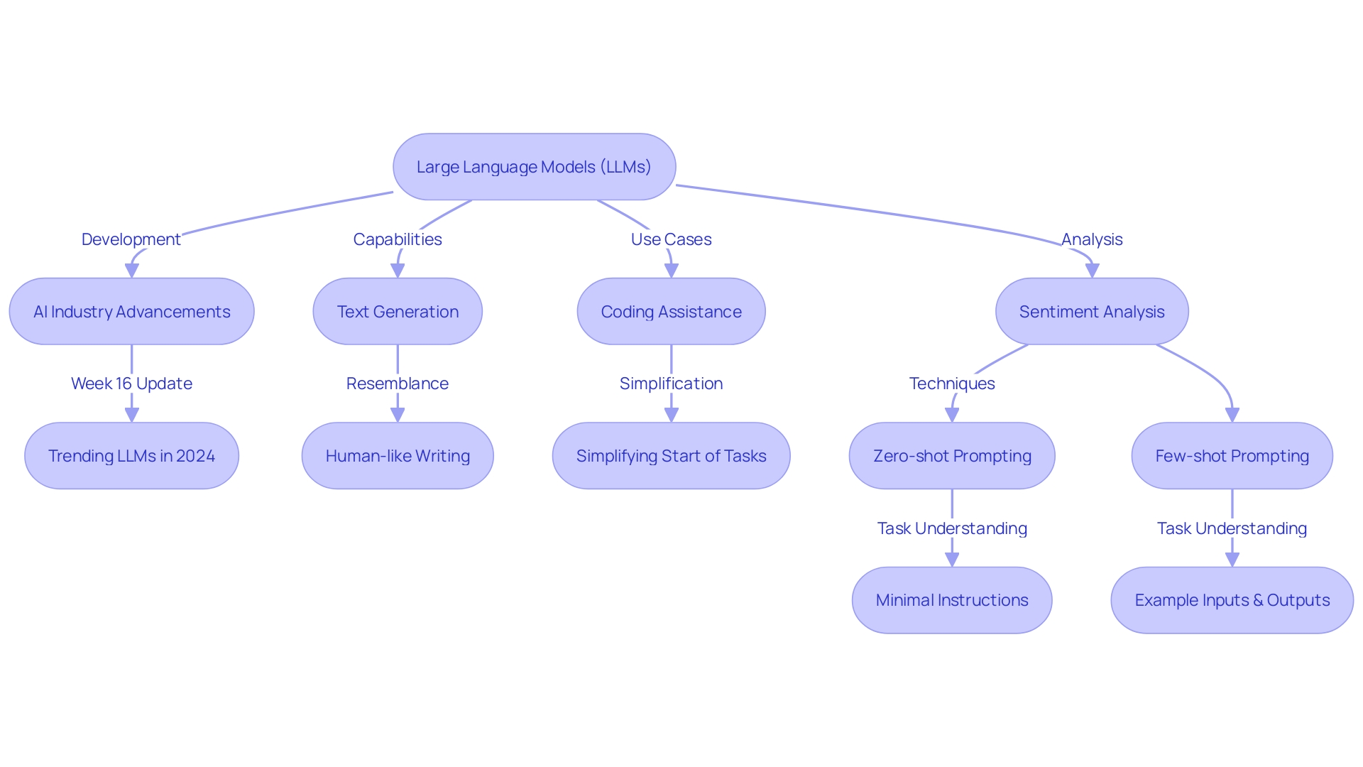 The Mind Map chart visualizes the relationships between concepts and ideas in the article section about Large Language Models (LLMs) and their structure.