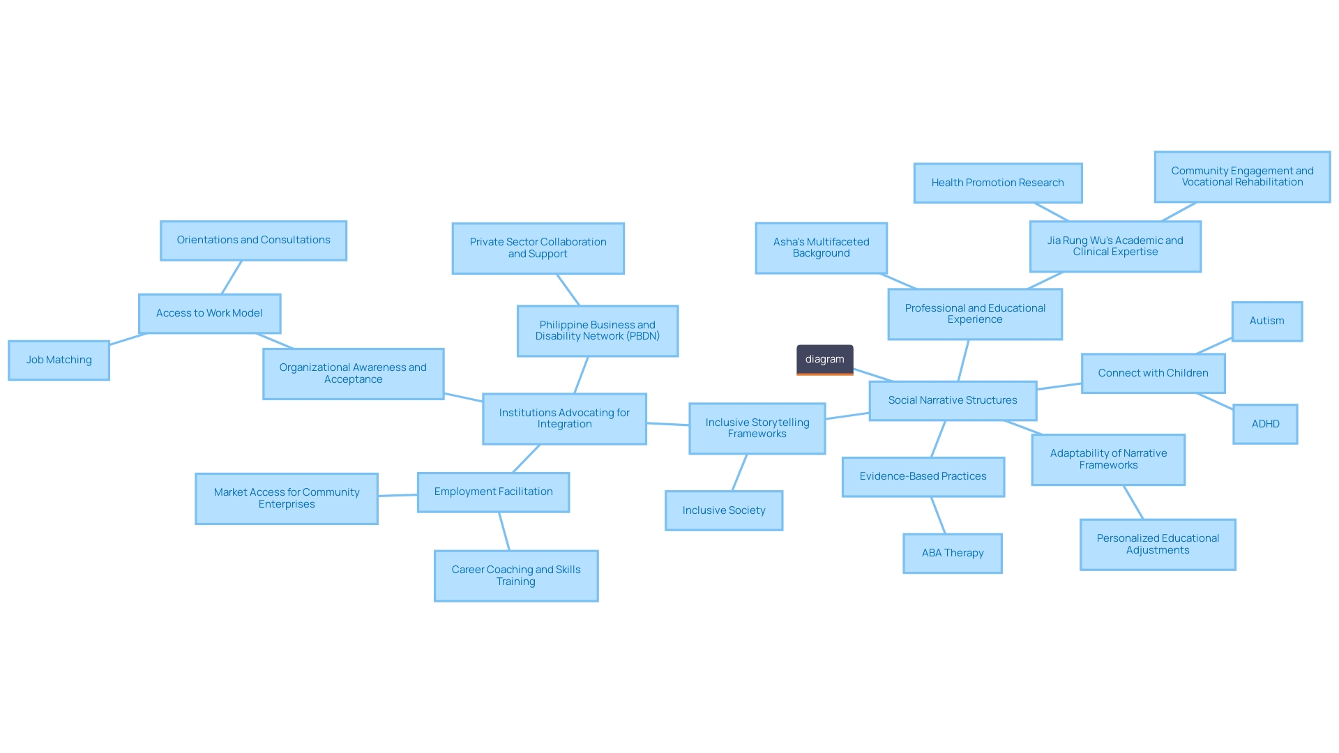 The Mind Map chart visualizes the relationships between concepts and ideas in the article section about utilizing social narrative structures for children with autism and ADHD.