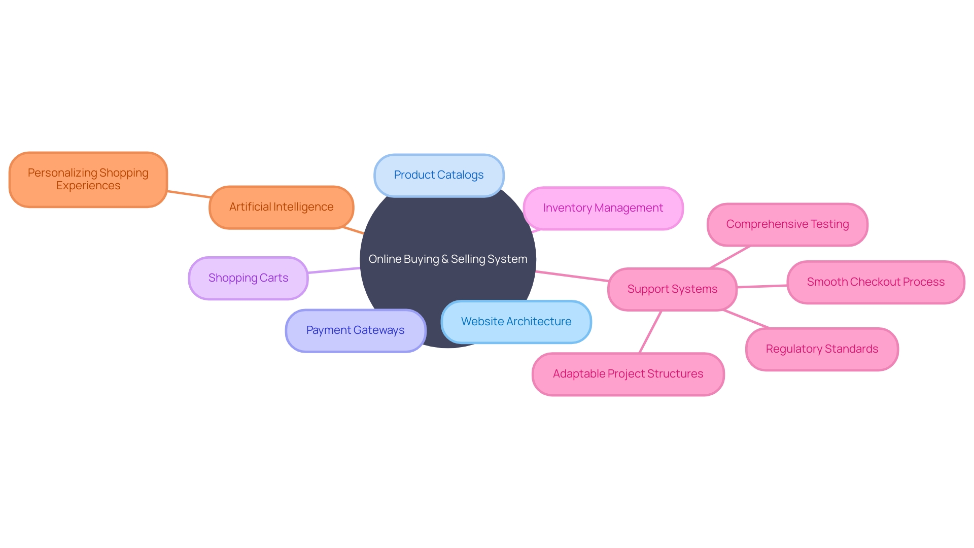 The Mind Map chart will help visualize the key concepts and relationships in the article section about the development of an online buying and selling system.