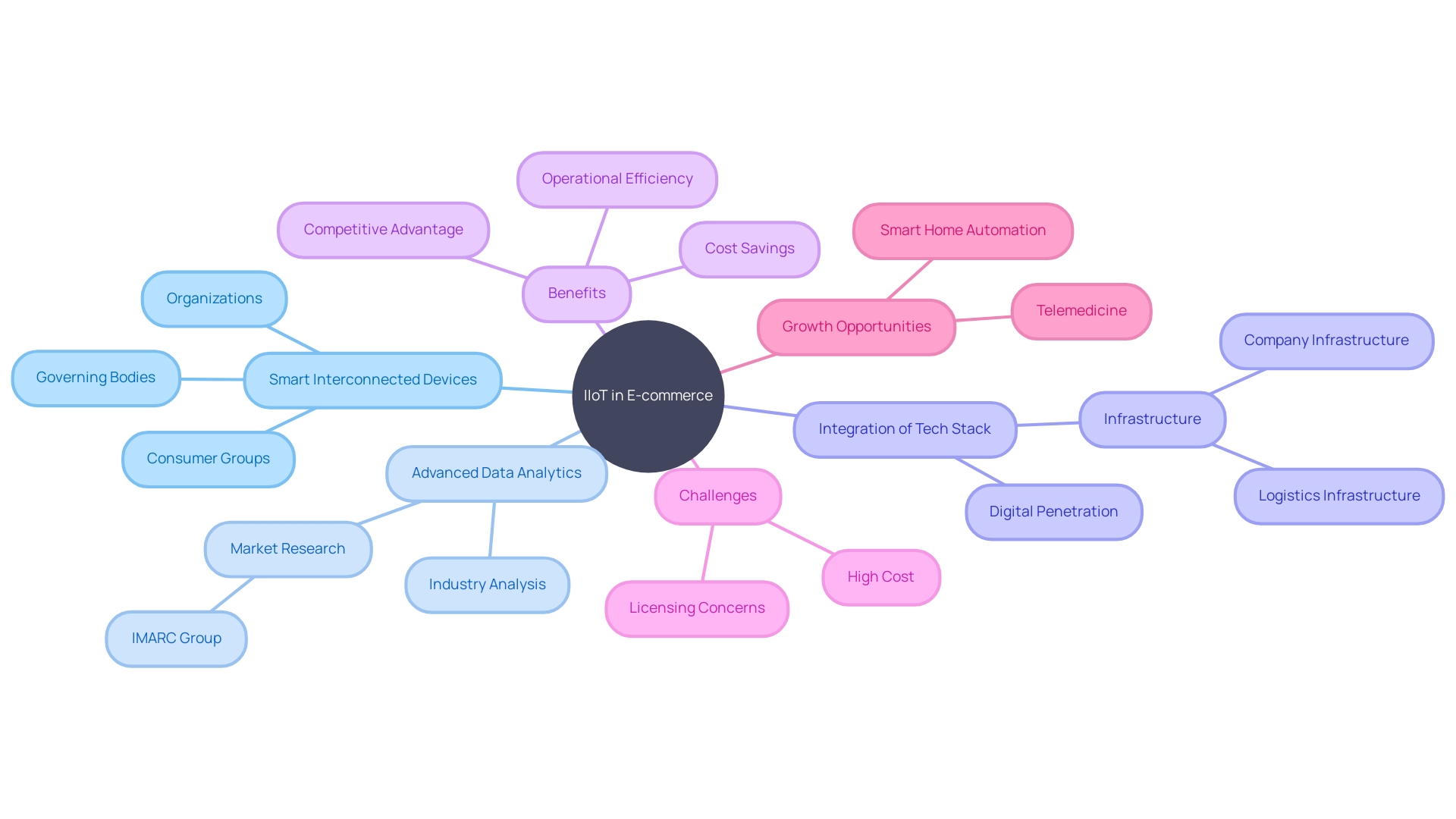 The Mind Map chart will visually represent the key concepts and ideas related to the article section on harnessing Industrial Internet of Things (IIoT) technologies in e-commerce.