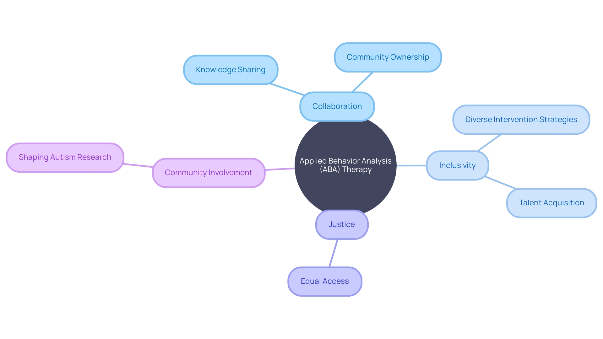 The Mind Map: Enhancing Collaboration and Inclusivity in ABA Therapy