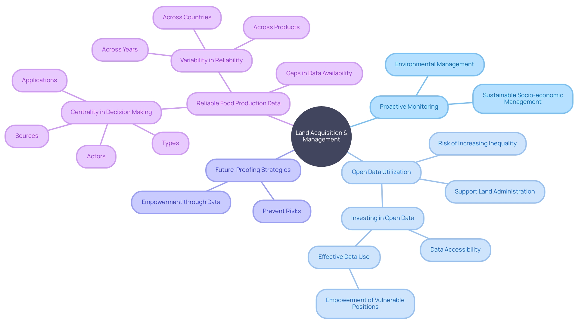 The Mind Map: Enhancing Property Acquisition and Land Management