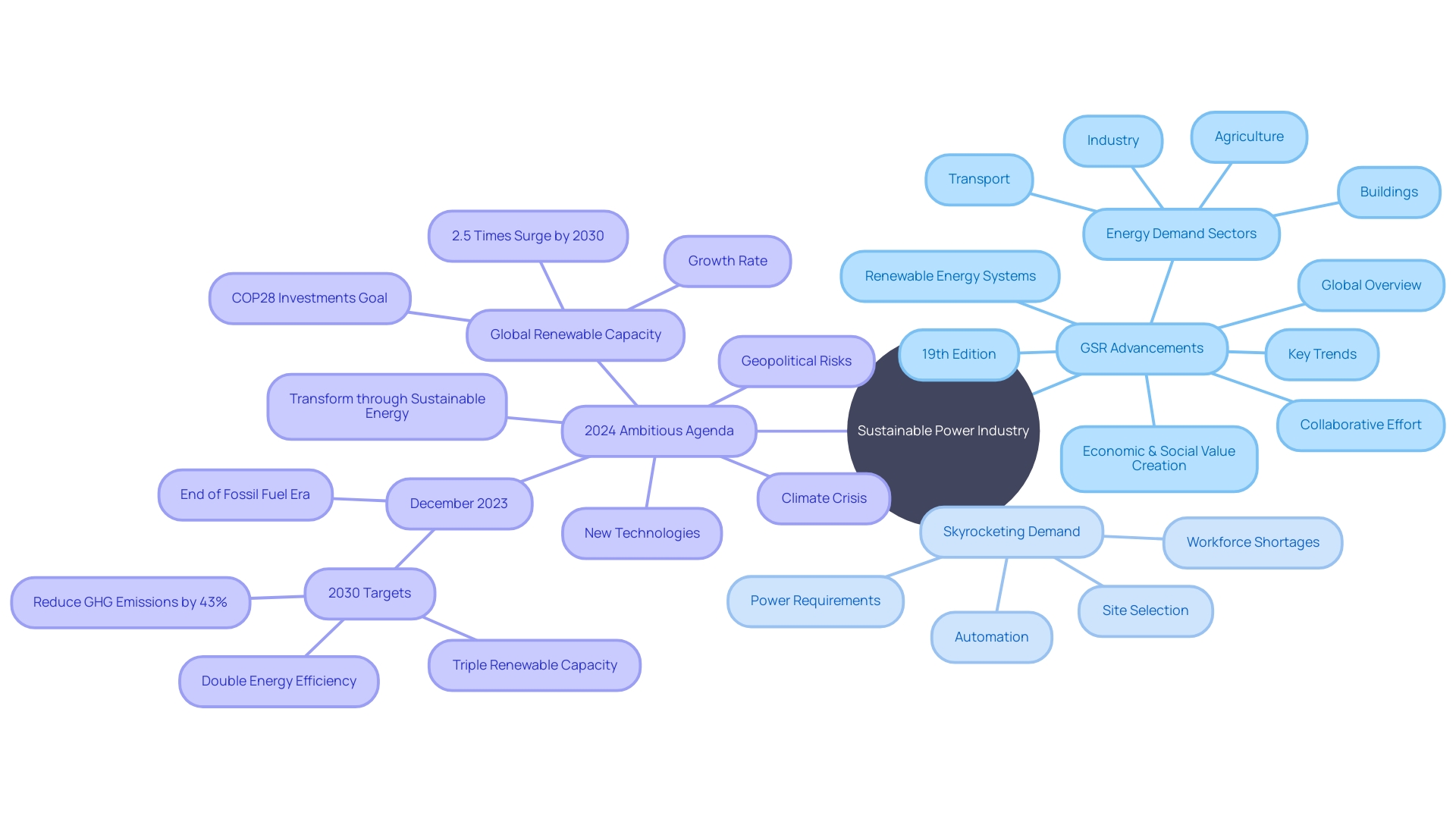 The Mind Map illustrates the advancements and collaborations in the sustainable power industry, emphasizing the importance of innovation and strategic partnerships in driving the transition to renewable energy.