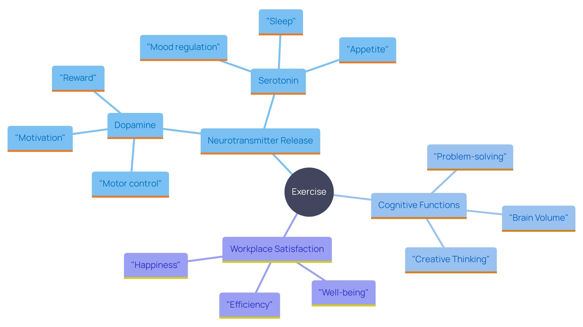 The mind map illustrates the interconnected benefits of exercise on both physical and mental health, highlighting key neurotransmitters, cognitive improvements, and workplace satisfaction.