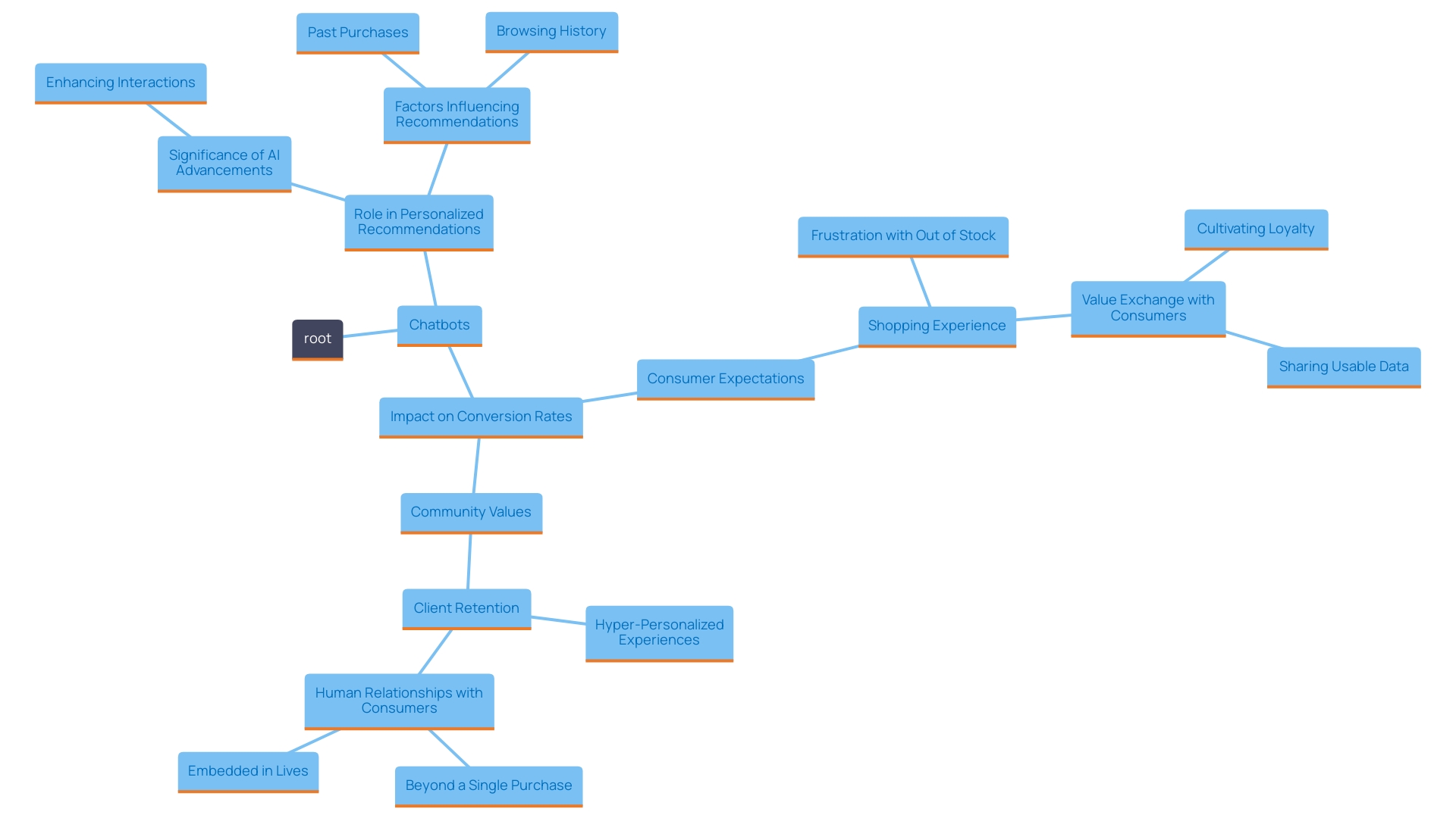 The Mind Map illustrates the interconnected concepts of personalized product recommendations through chatbots, highlighting factors influencing consumer behavior and the impact of AI advancements on e-commerce.