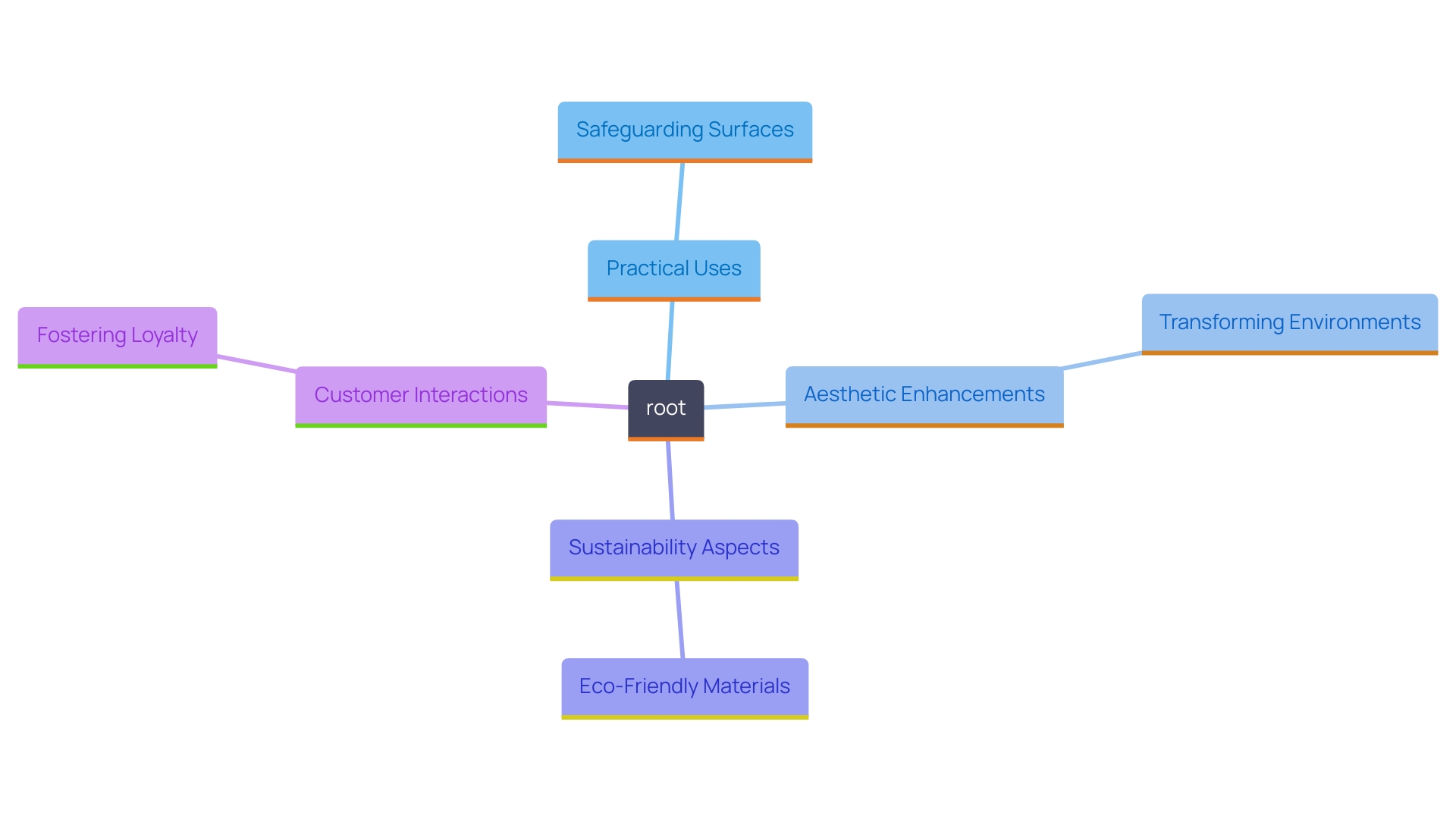 The mind map illustrates the multifaceted benefits of personalized drink mats in branding and marketing. It highlights their roles in aesthetics, sustainability, customer interaction, and promotional strategies.