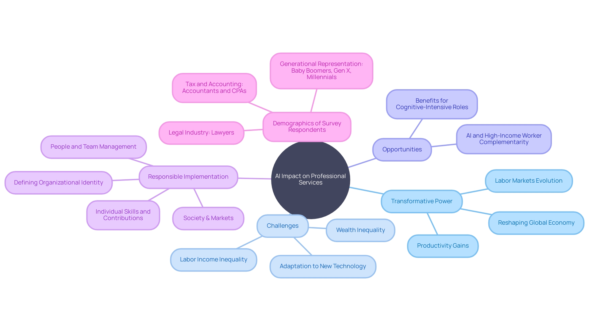 The Mind Map of AI's Impact on Professional Services