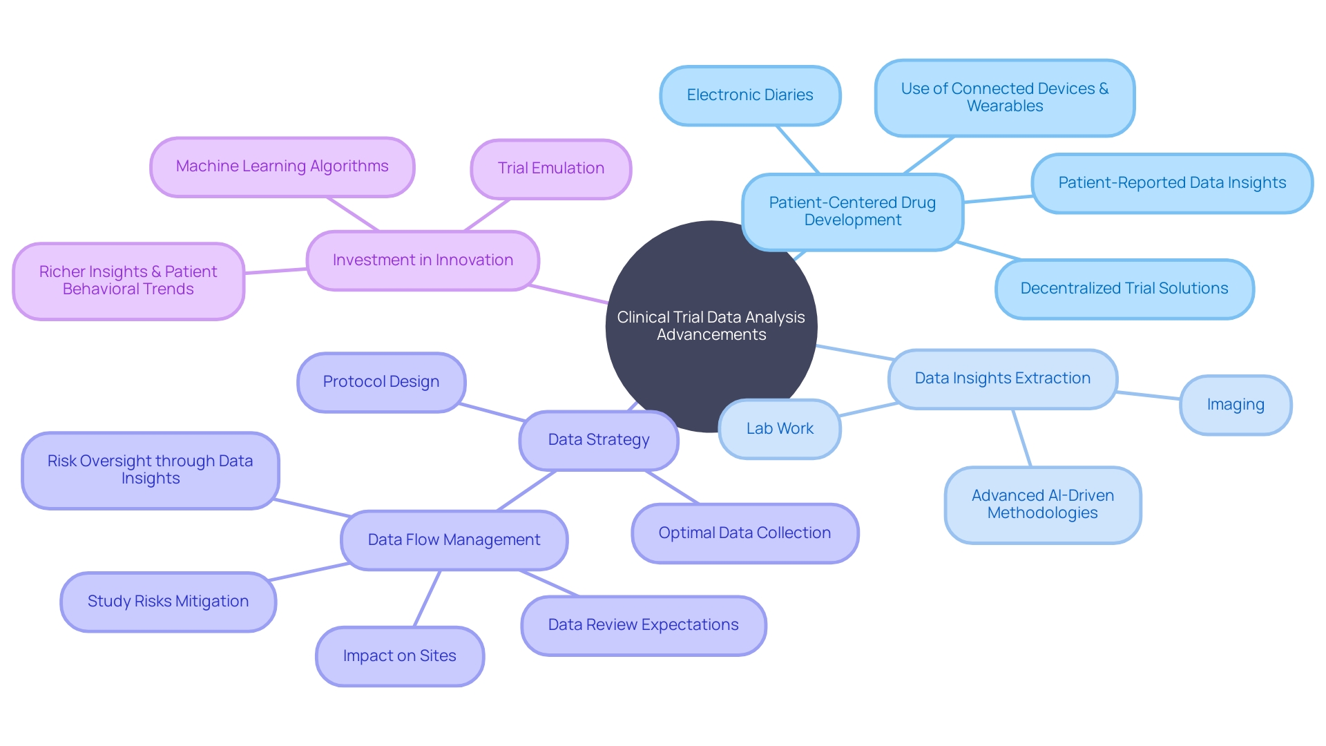 The Mind Map of Advancements in Clinical Trial Data Analysis