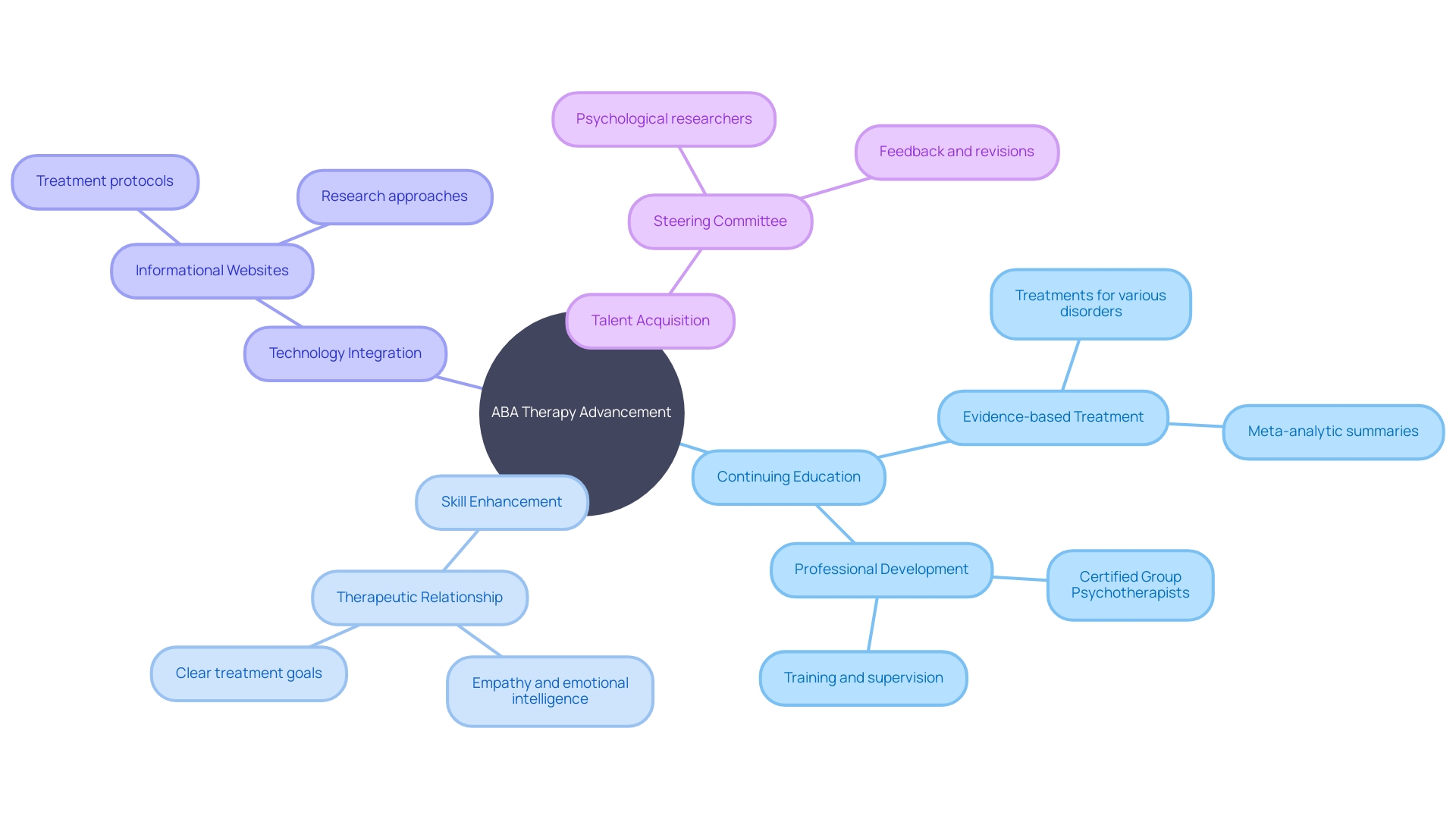 The Mind Map of Advancing ABA Therapy Landscape