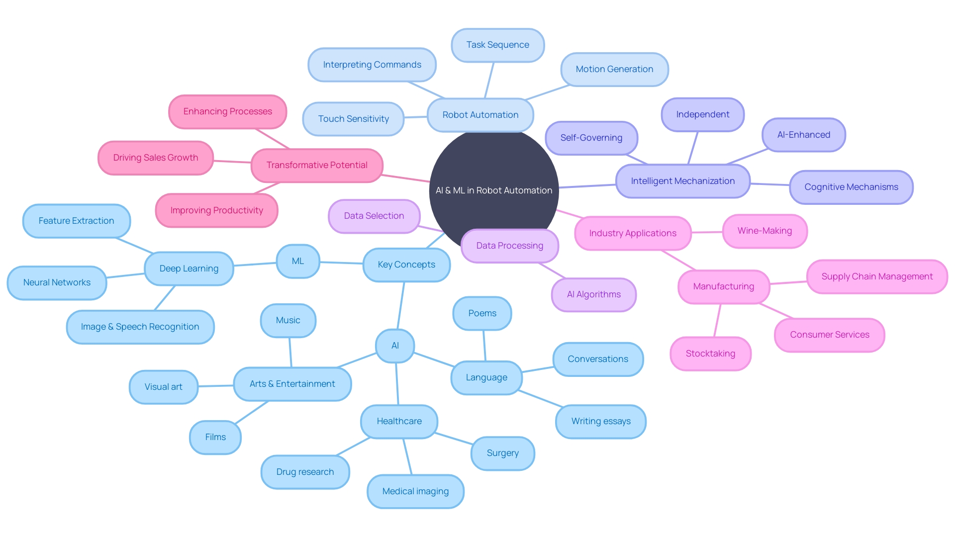 The Mind Map of AI and ML in Robot Automation