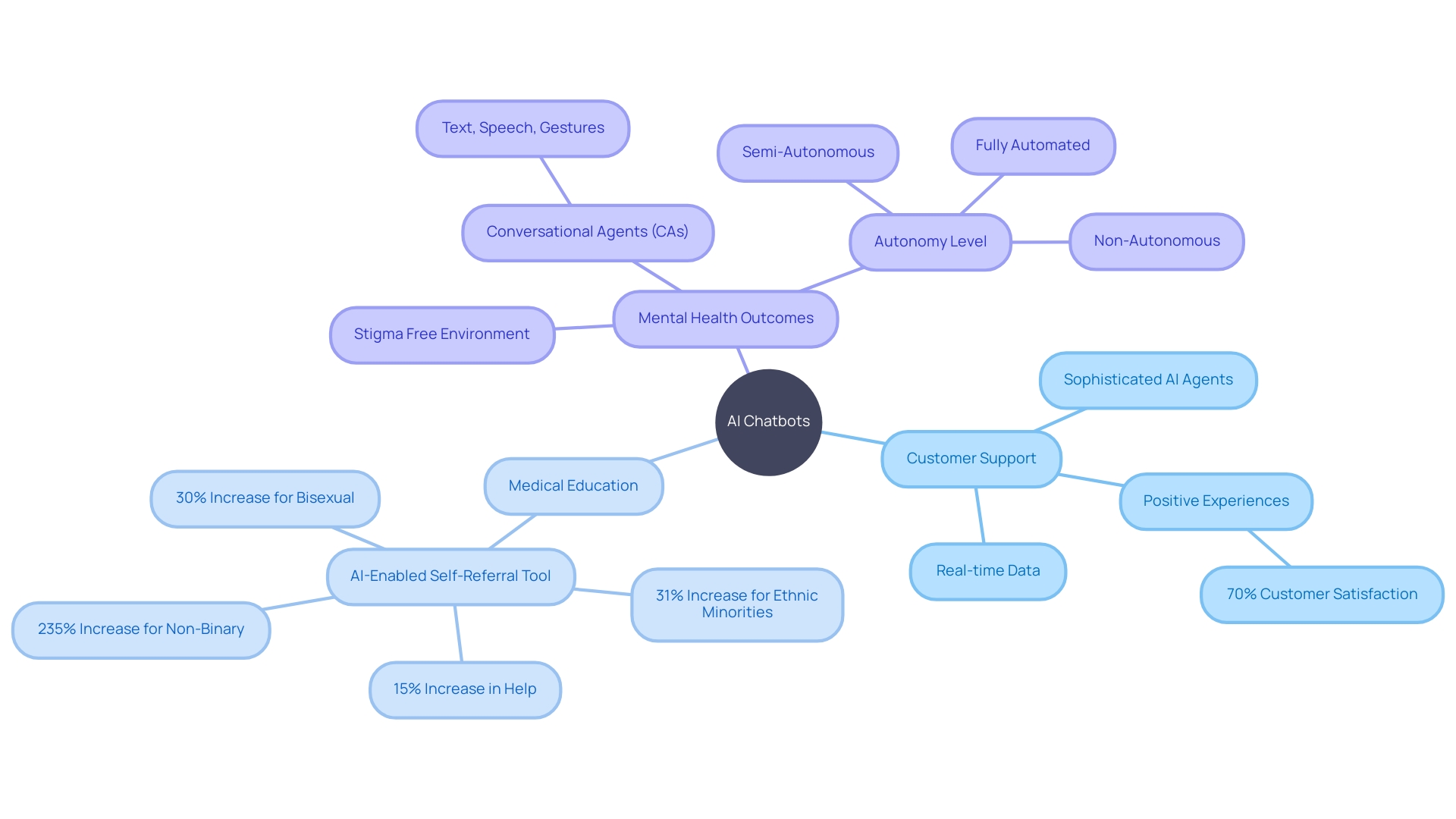 The Mind Map of AI Chatbot Advancements