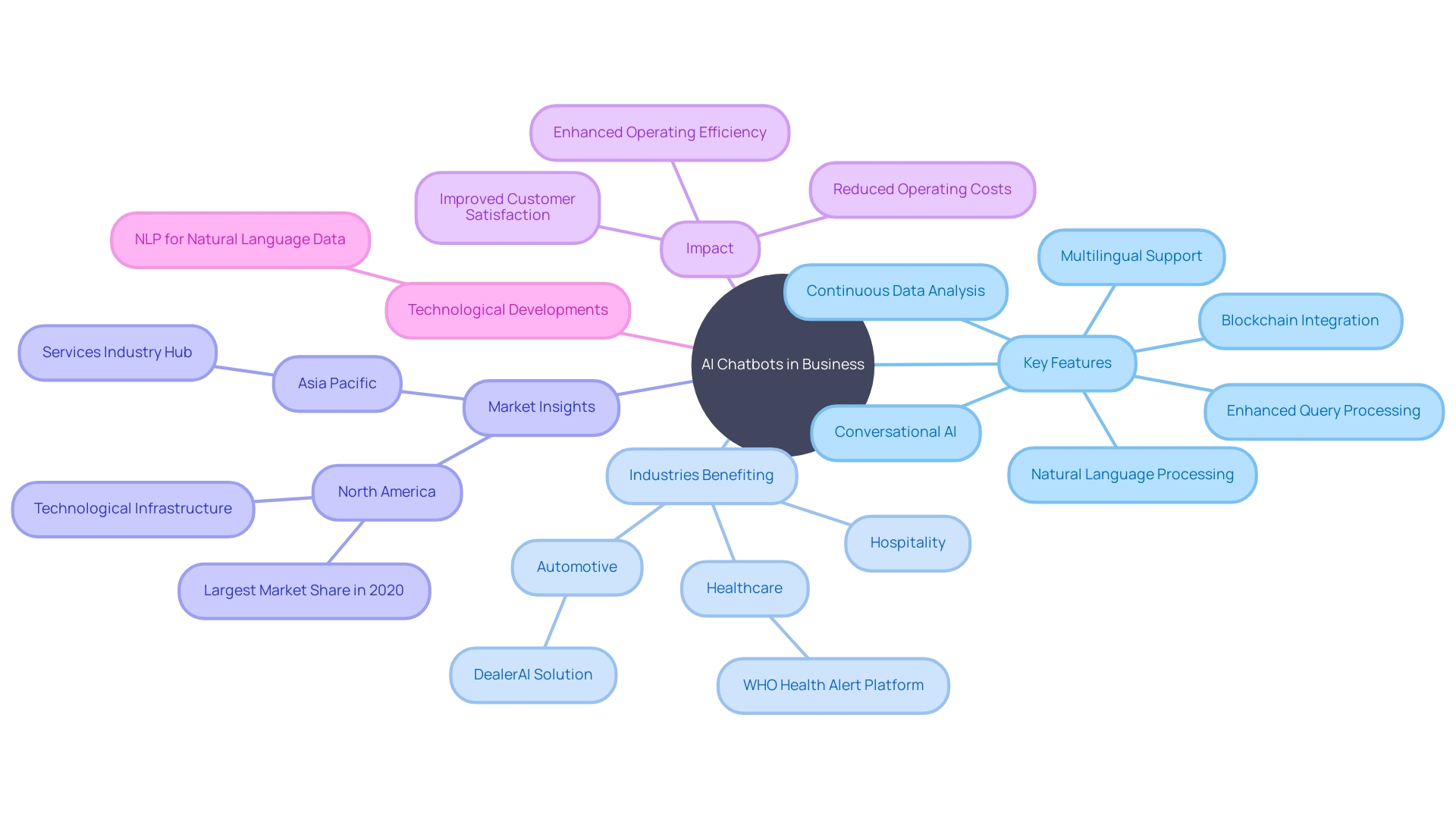 The Mind Map of AI Chatbot Capabilities in the Business Landscape