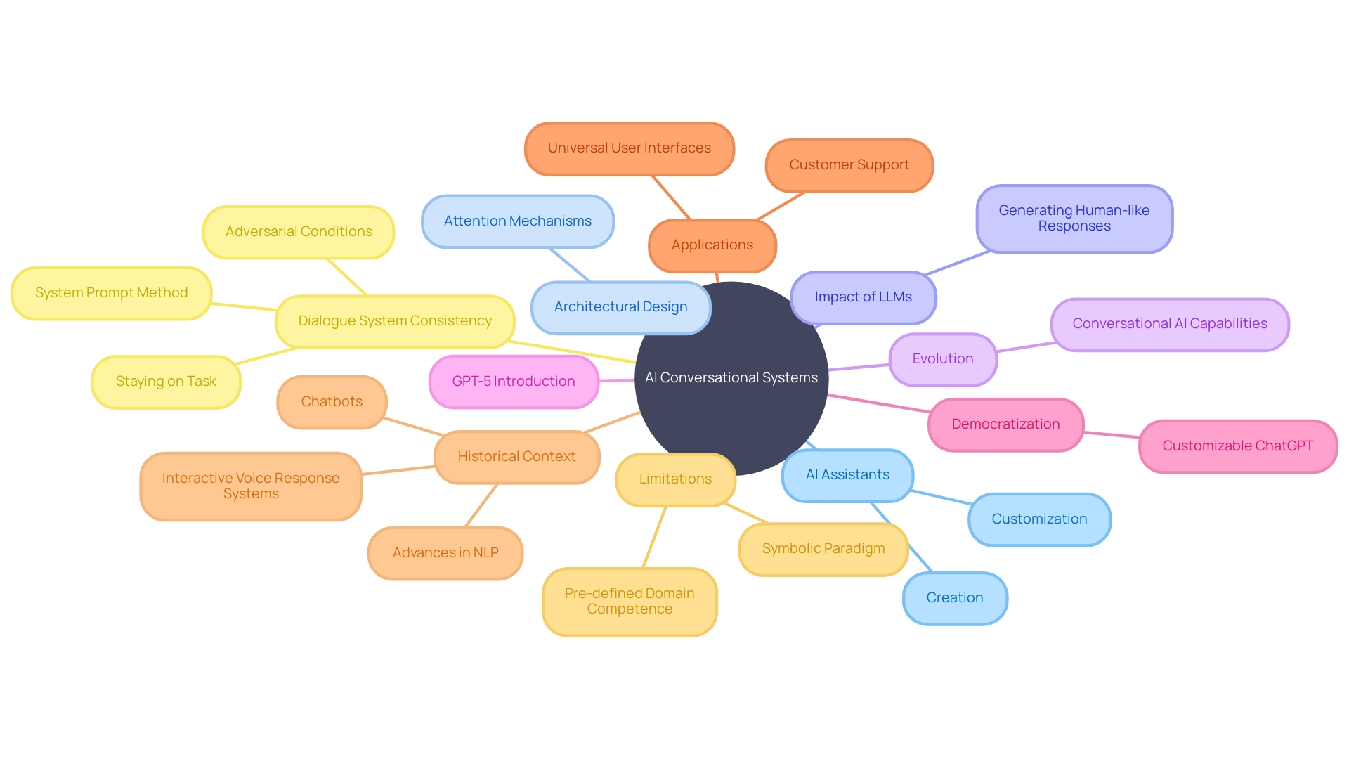 The Mind Map of AI Conversational Systems