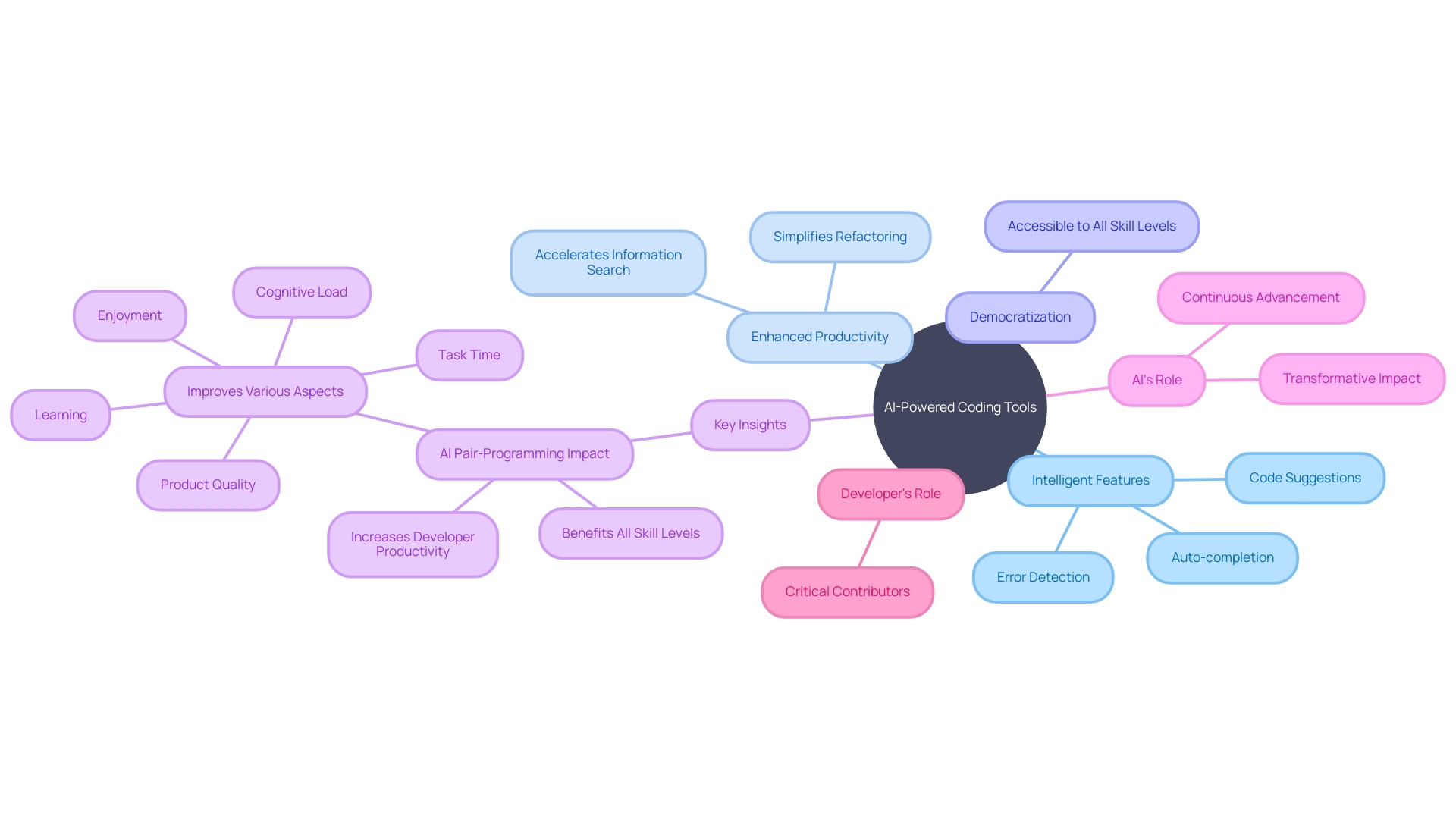 The Mind Map of AI-powered coding tools