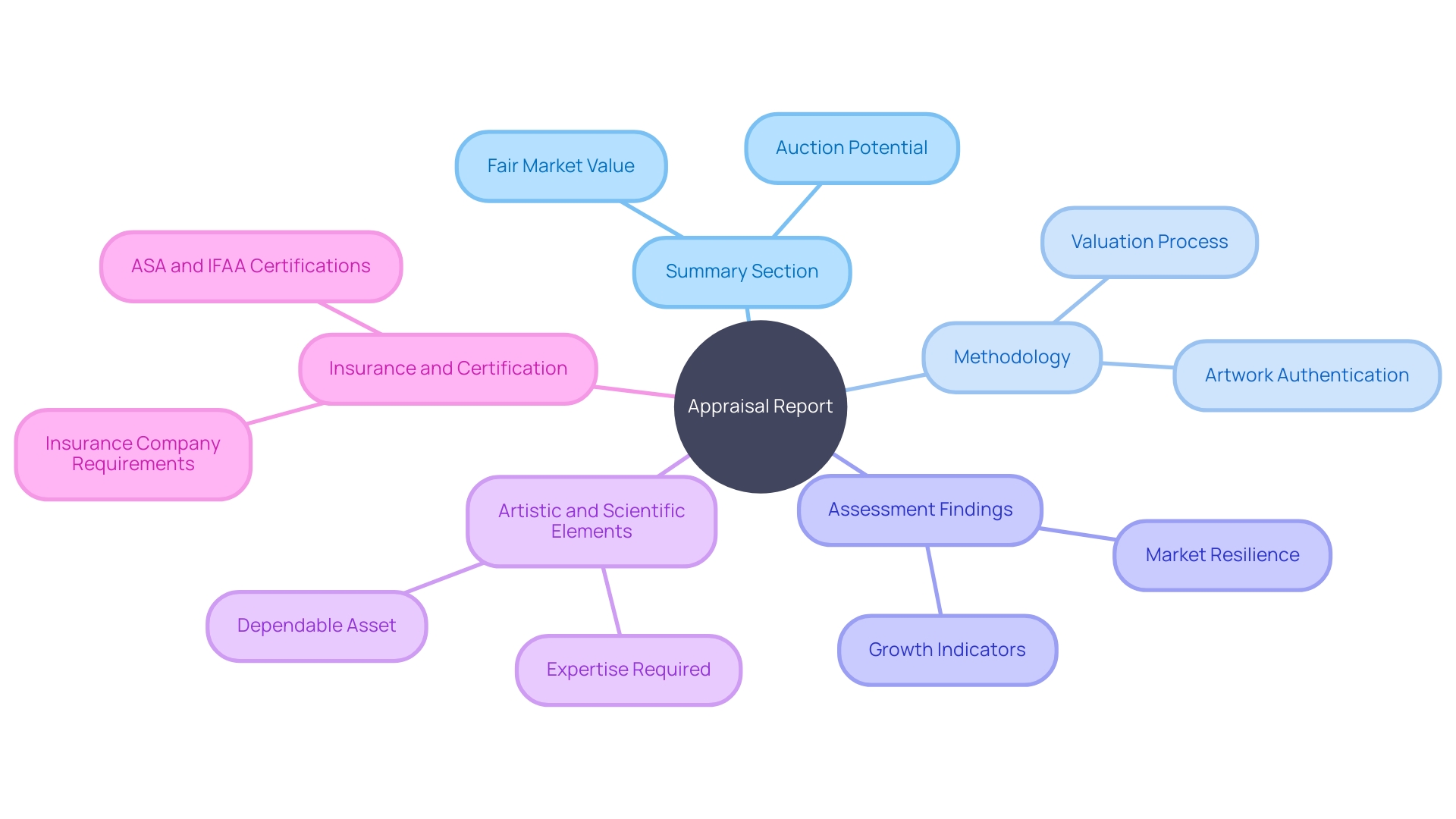 The Mind Map of Appraisal Report