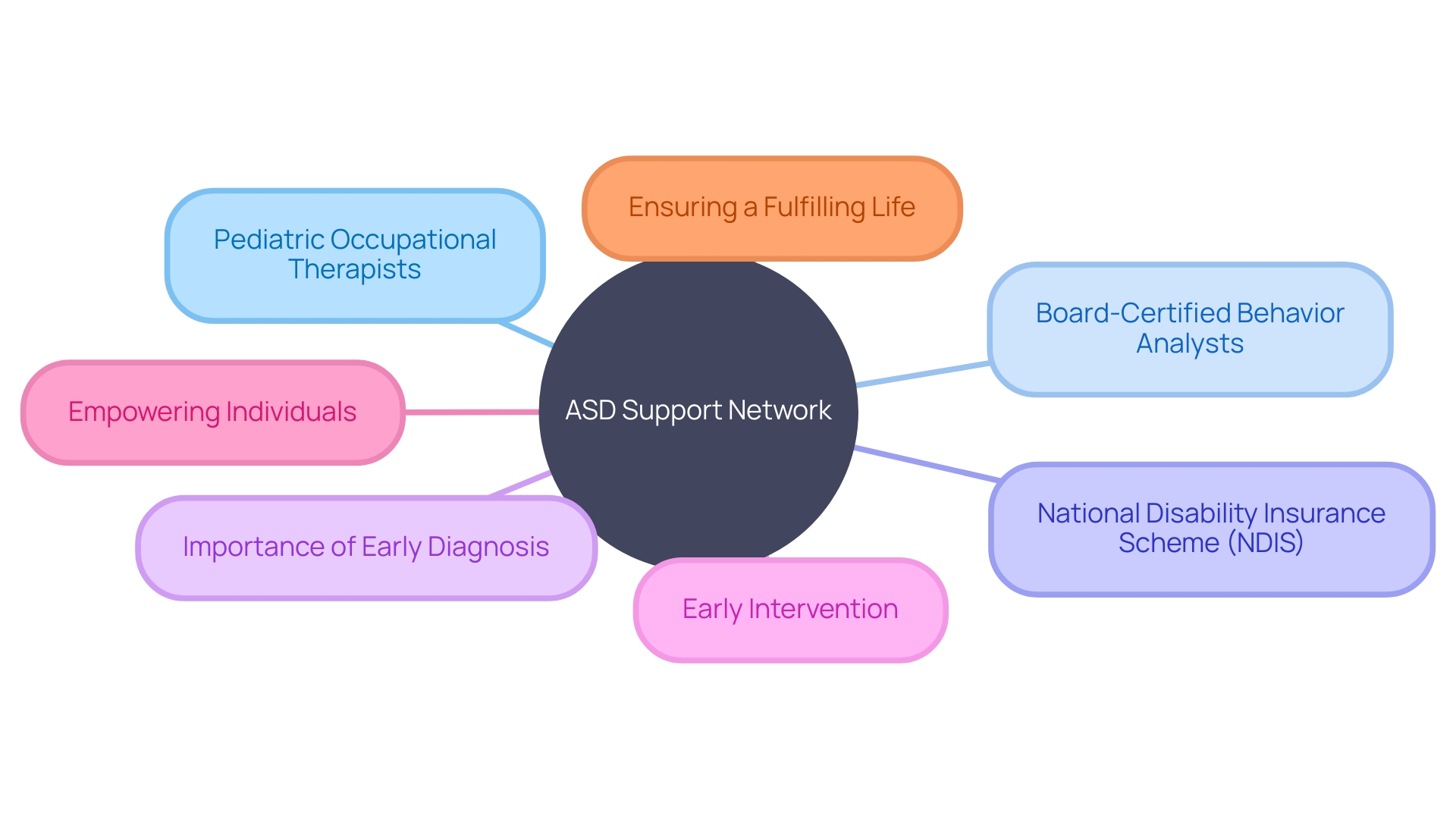 The Mind Map of Autism Spectrum Disorder Support Network