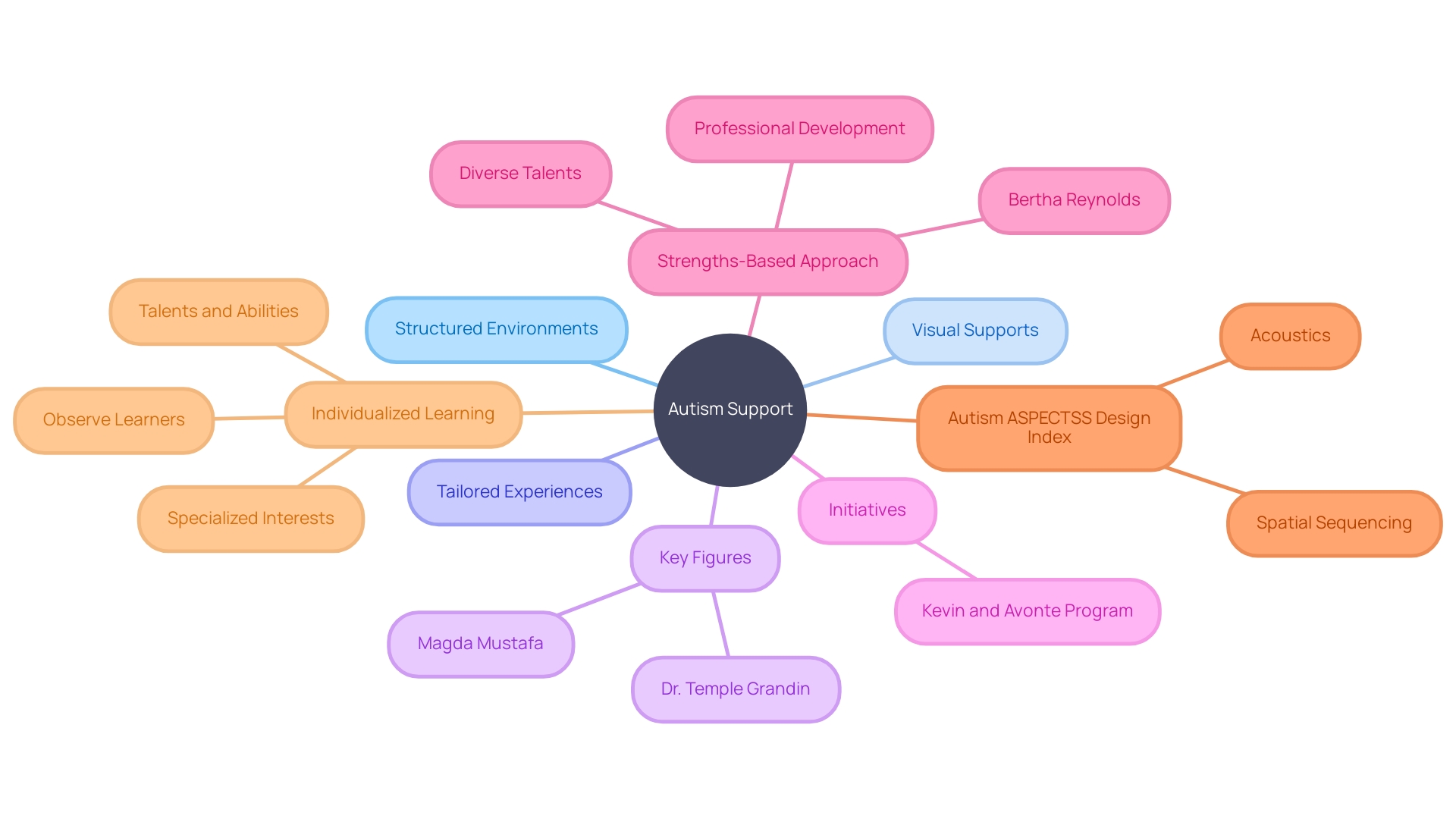 The Mind Map of Autism Support