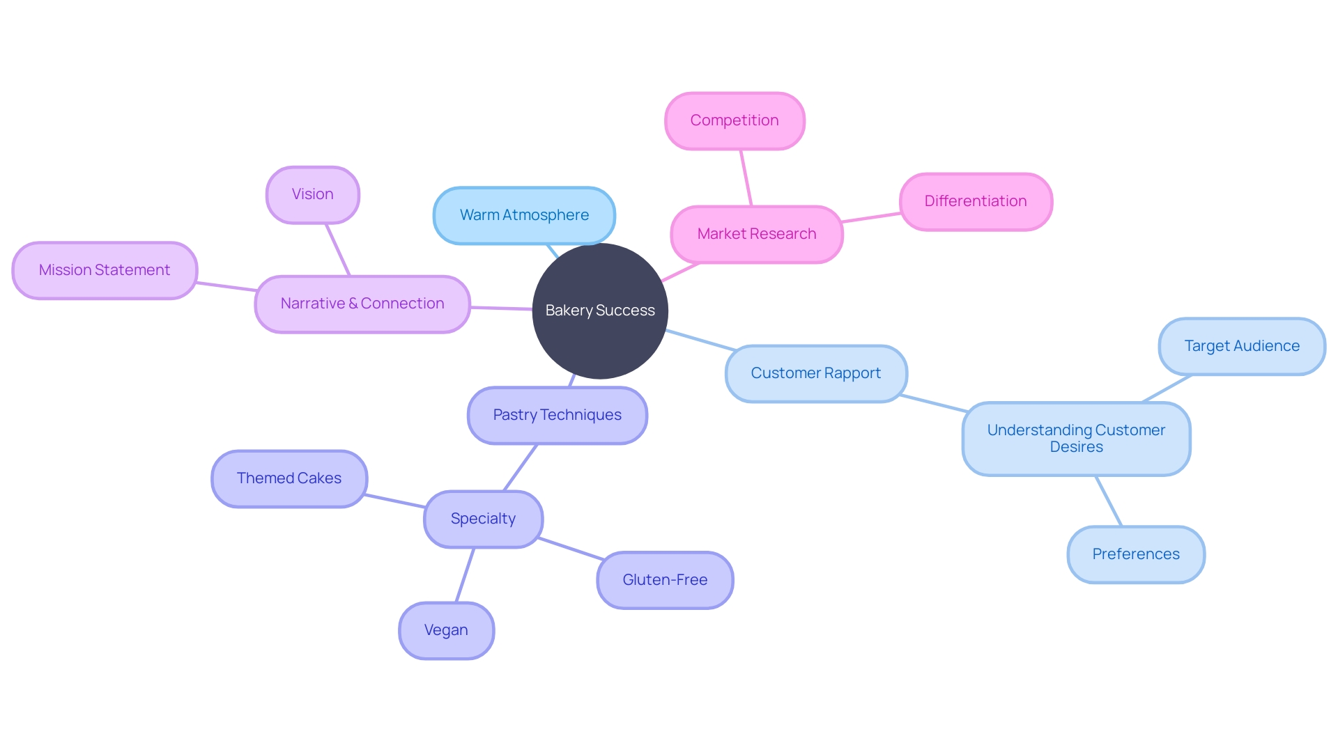 The Mind Map of Baking Success