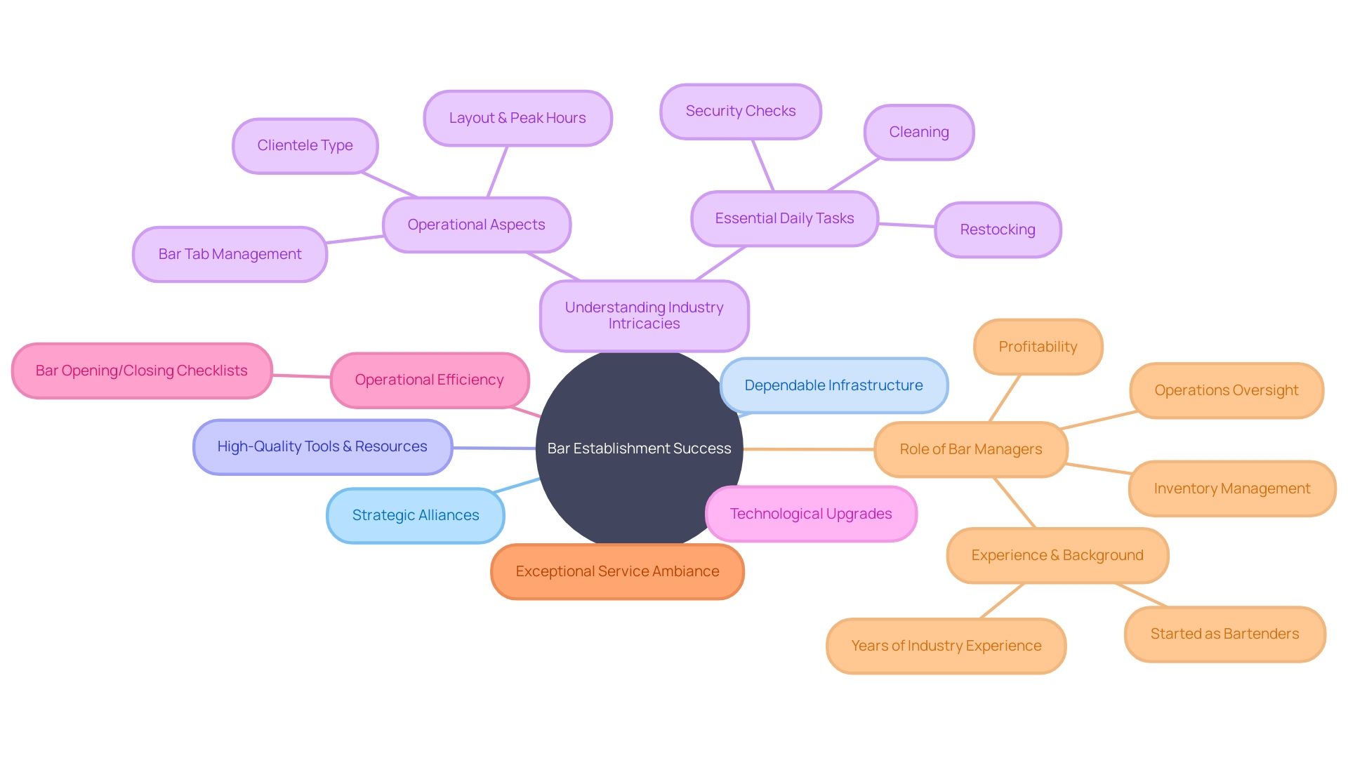 The Mind Map of Bar Establishment Success Factors