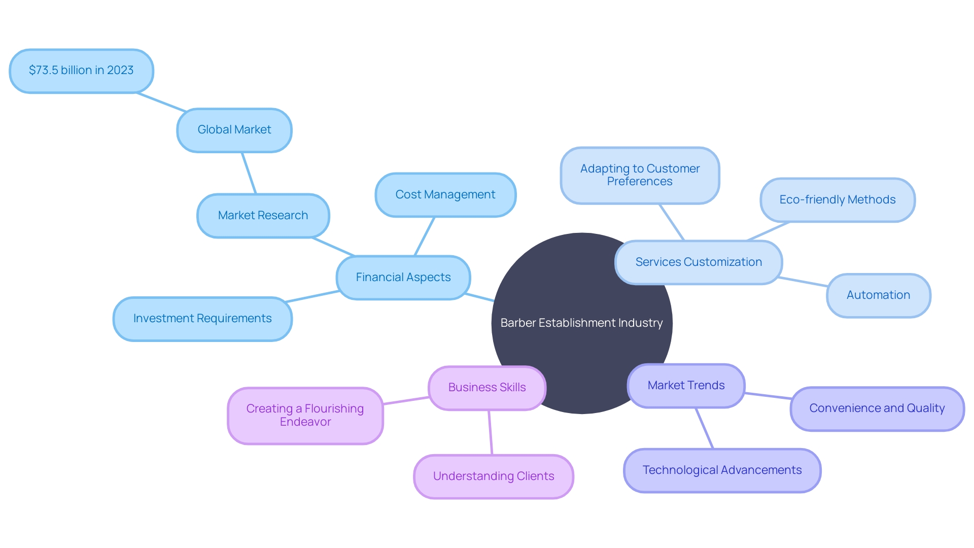 The Mind Map of Barber Establishment Success