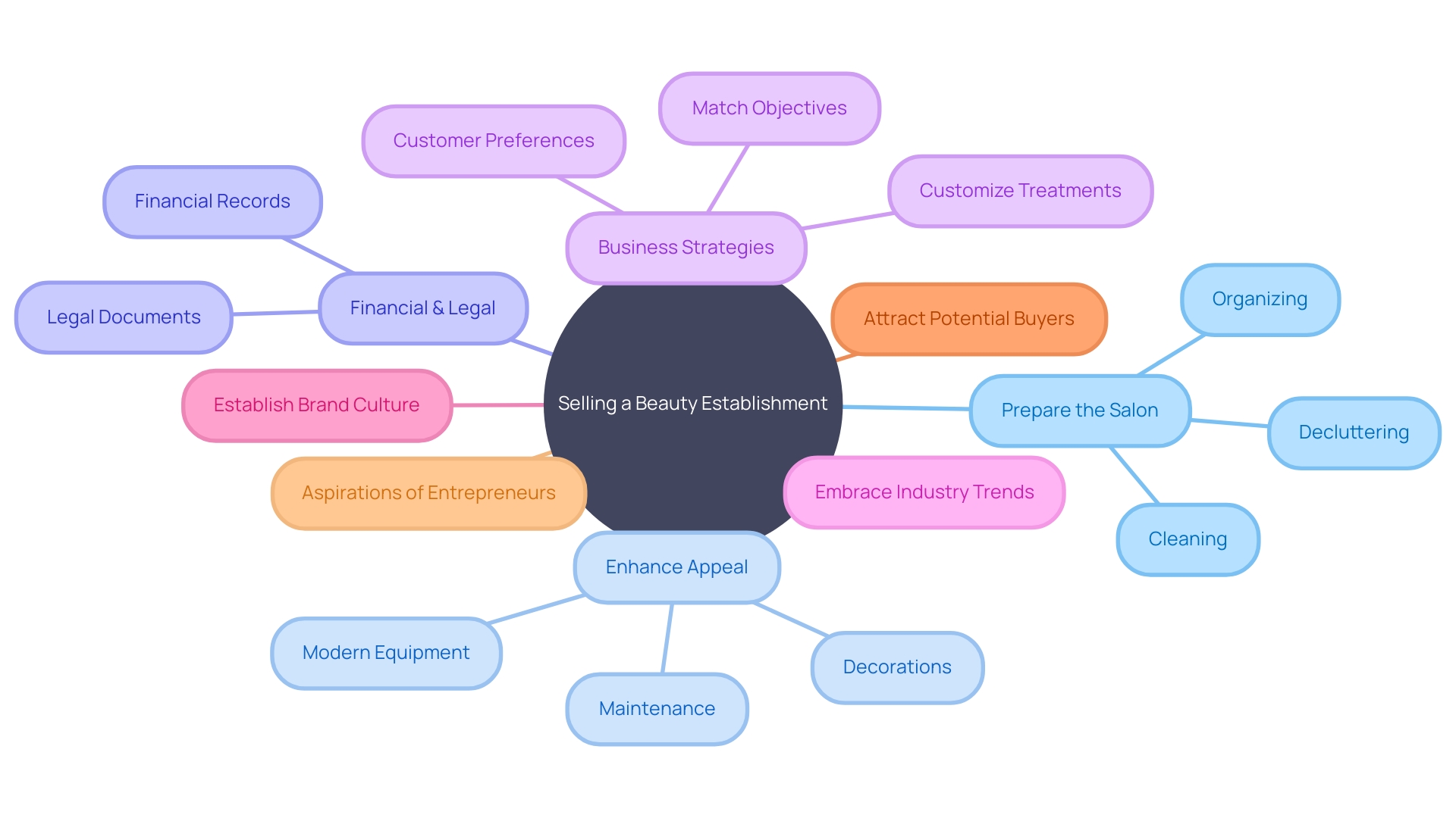 The Mind Map of Beauty Establishment Sale