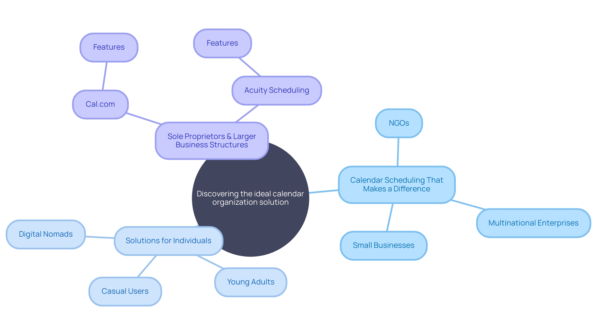 The Mind Map of Calendar Organization Solutions