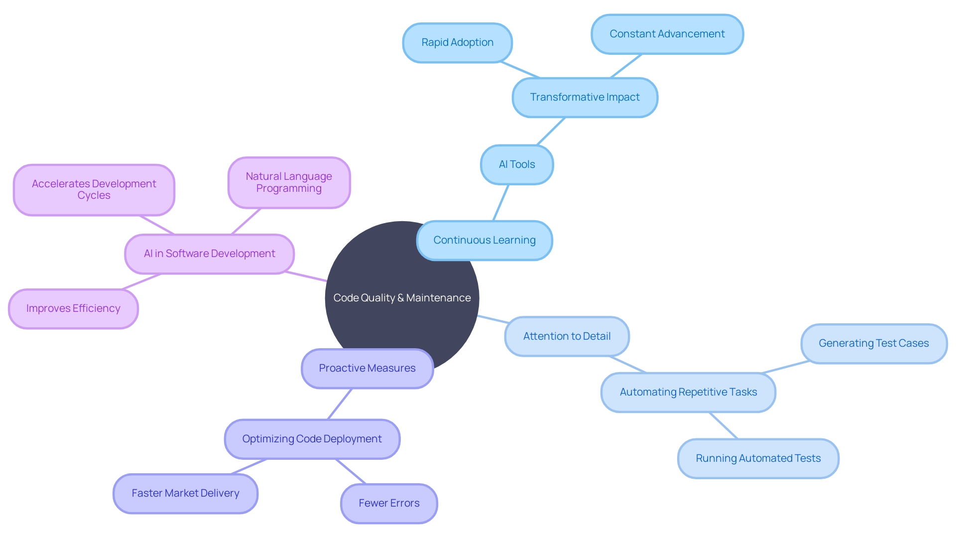 The Mind Map of Code Quality and Maintenance