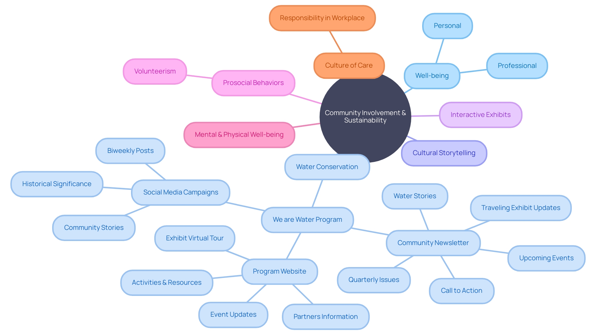 The Mind Map of Community Involvement and Sustainability