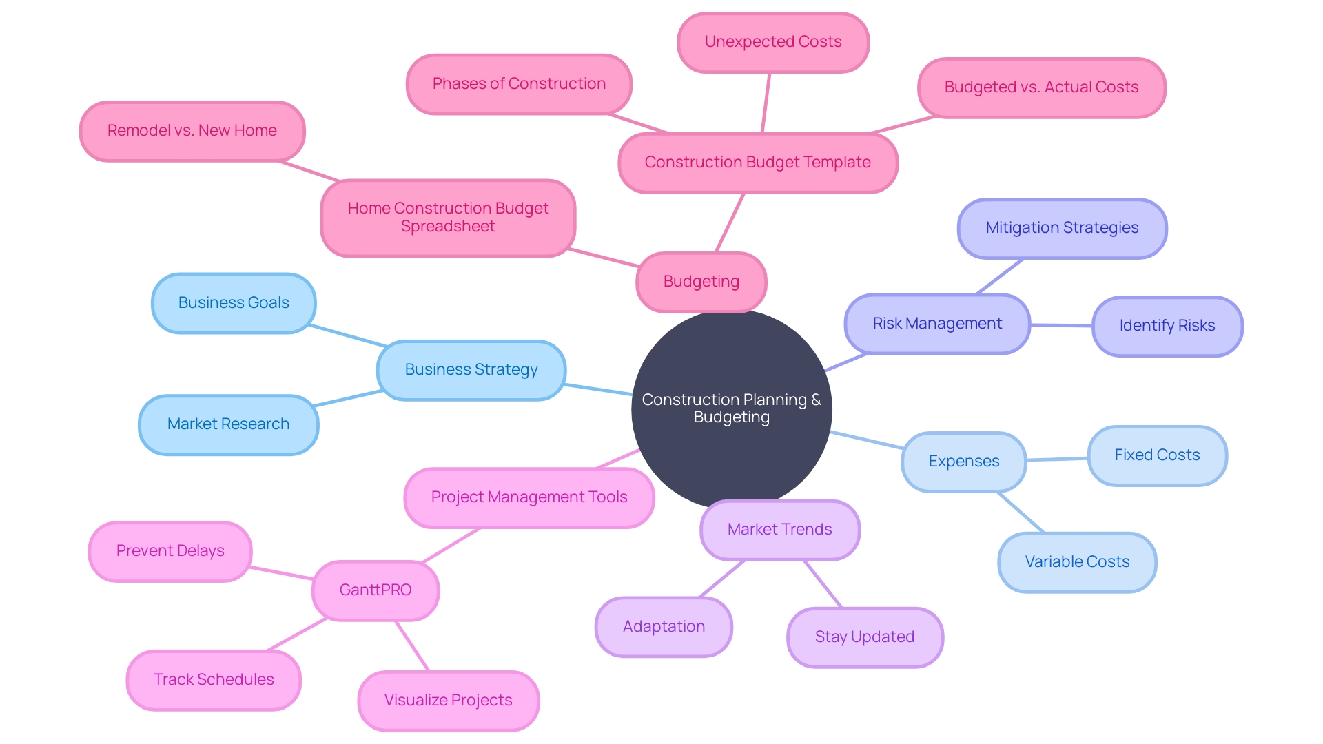 The Mind Map of Construction Company Planning and Budgeting