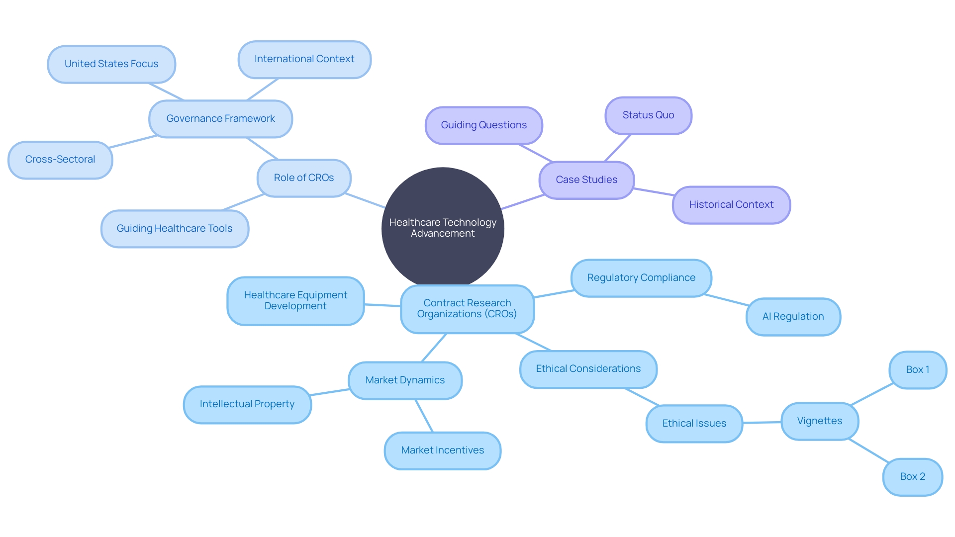 The Mind Map of Contract Research Organizations (CROs) in Healthcare Innovation