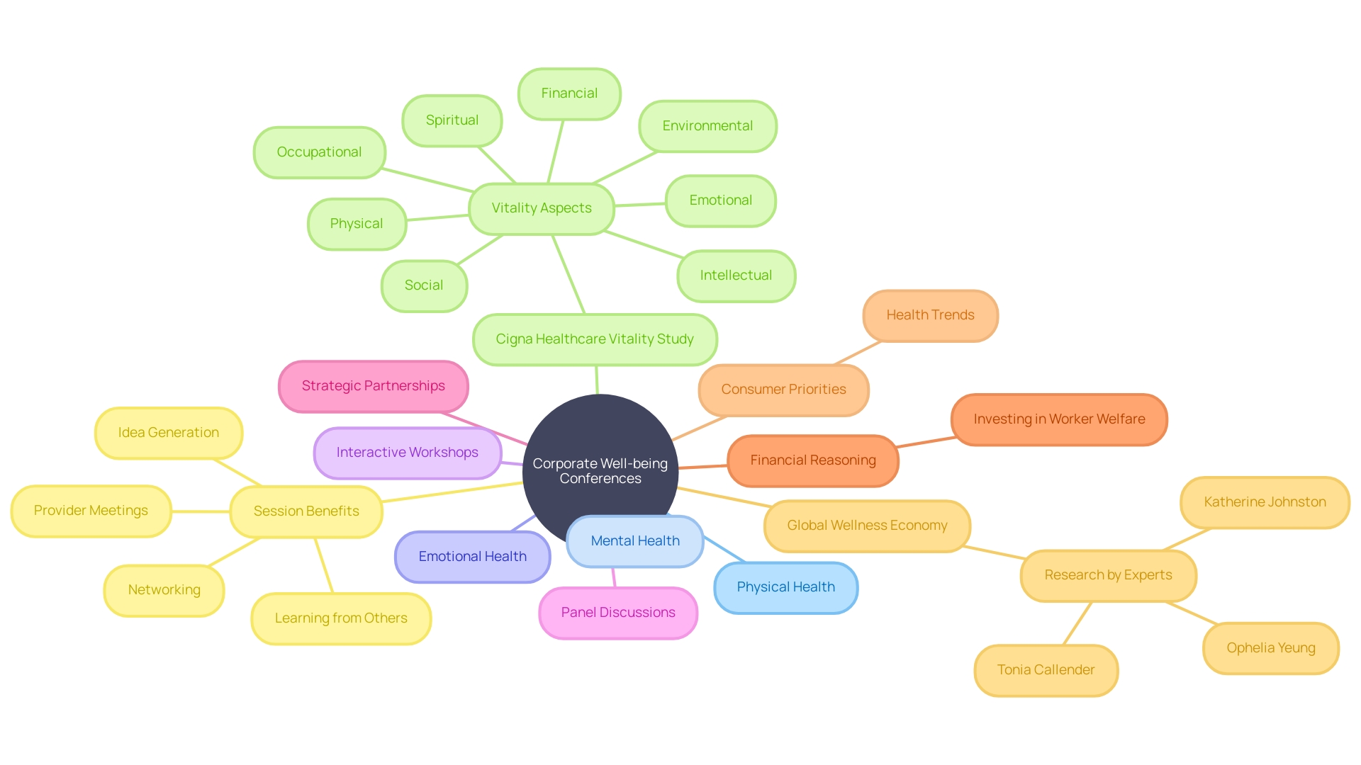 The Mind Map of Corporate Well-being Conferences