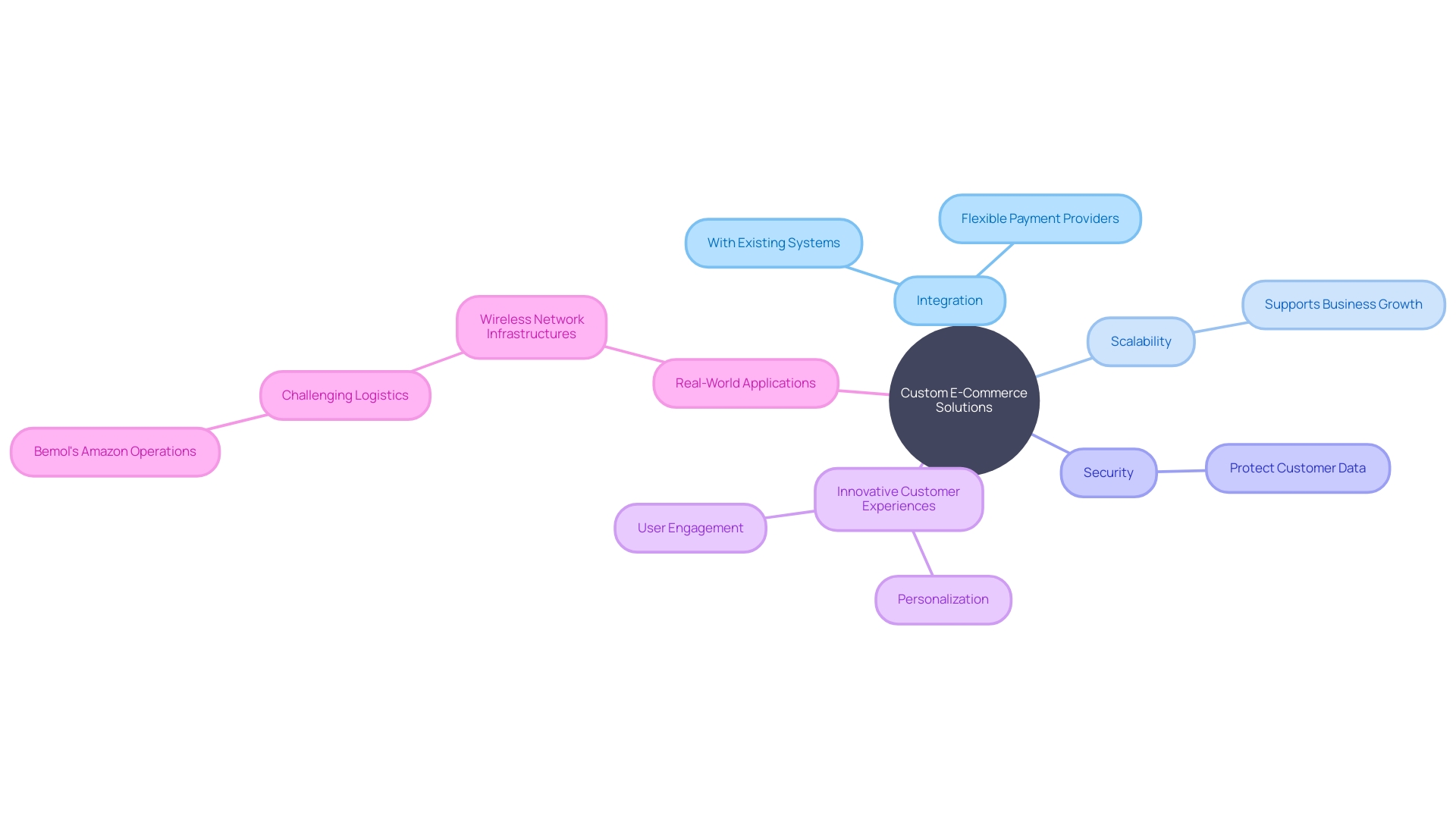 The Mind Map of Custom E-commerce Solutions