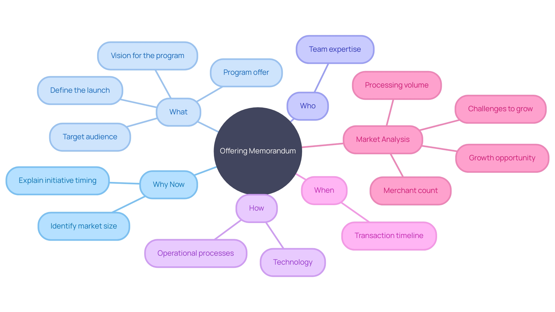 The Mind Map of Developing a Compelling Offering Memorandum