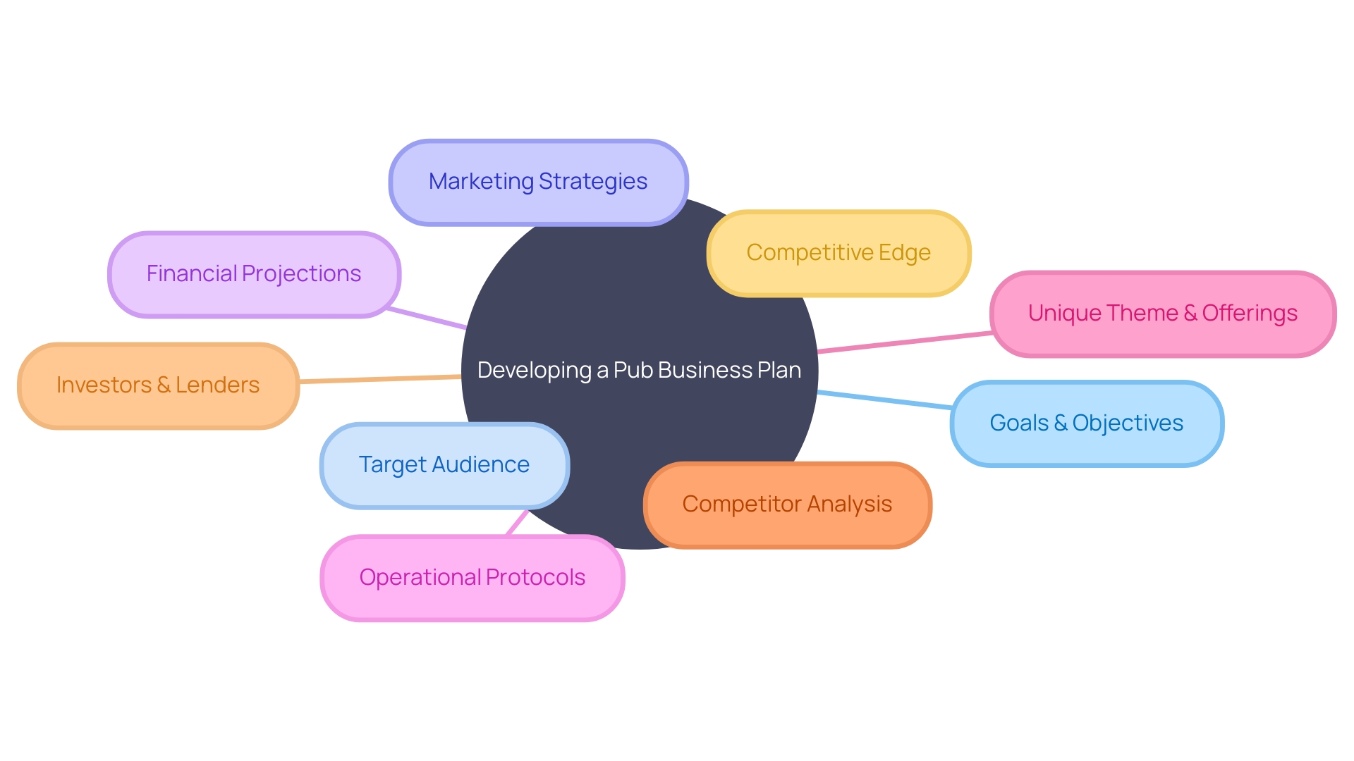 The Mind Map of Developing a Plan for a Pub