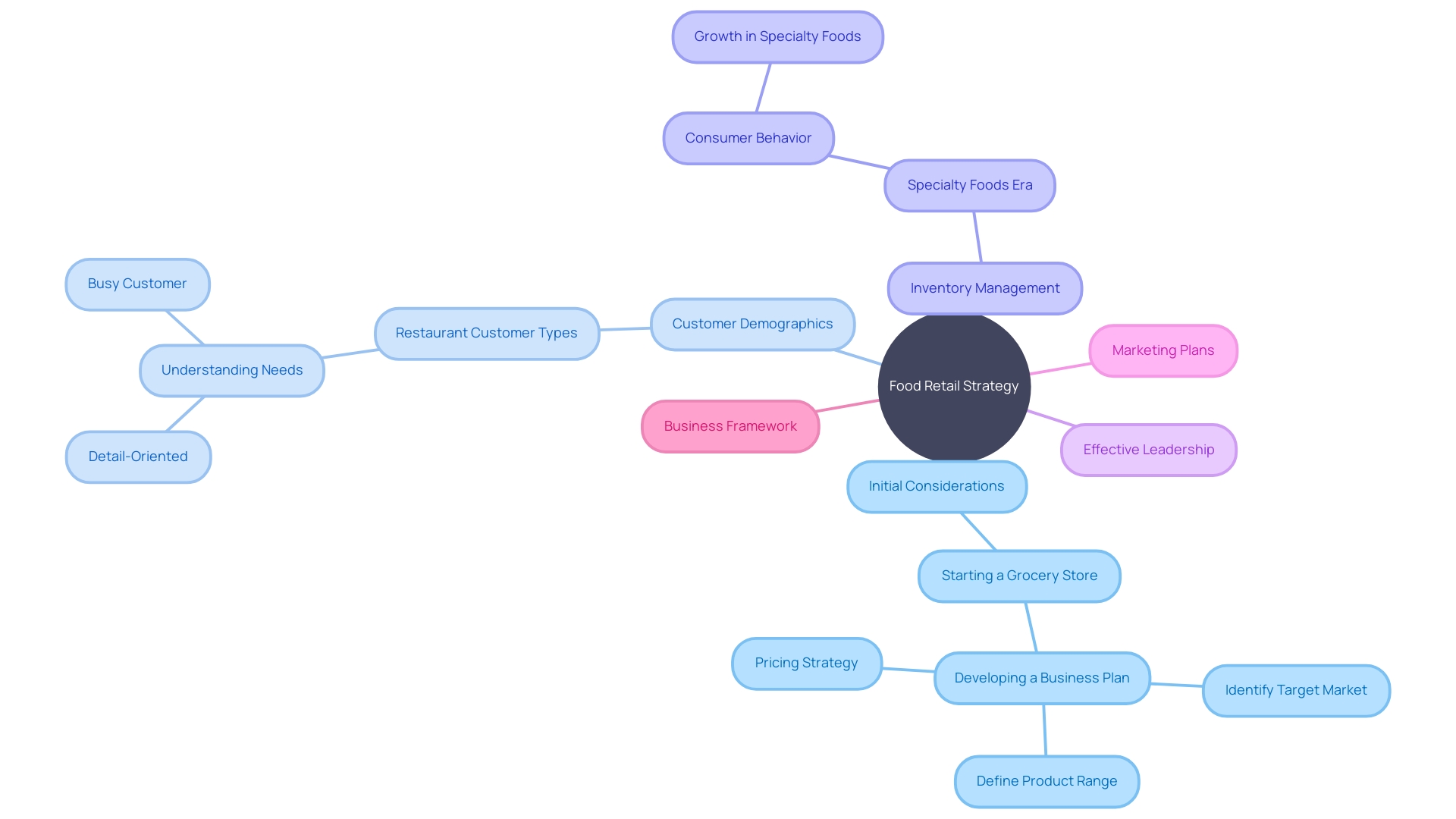 The Mind Map of Developing a Successful Food Retail Strategy