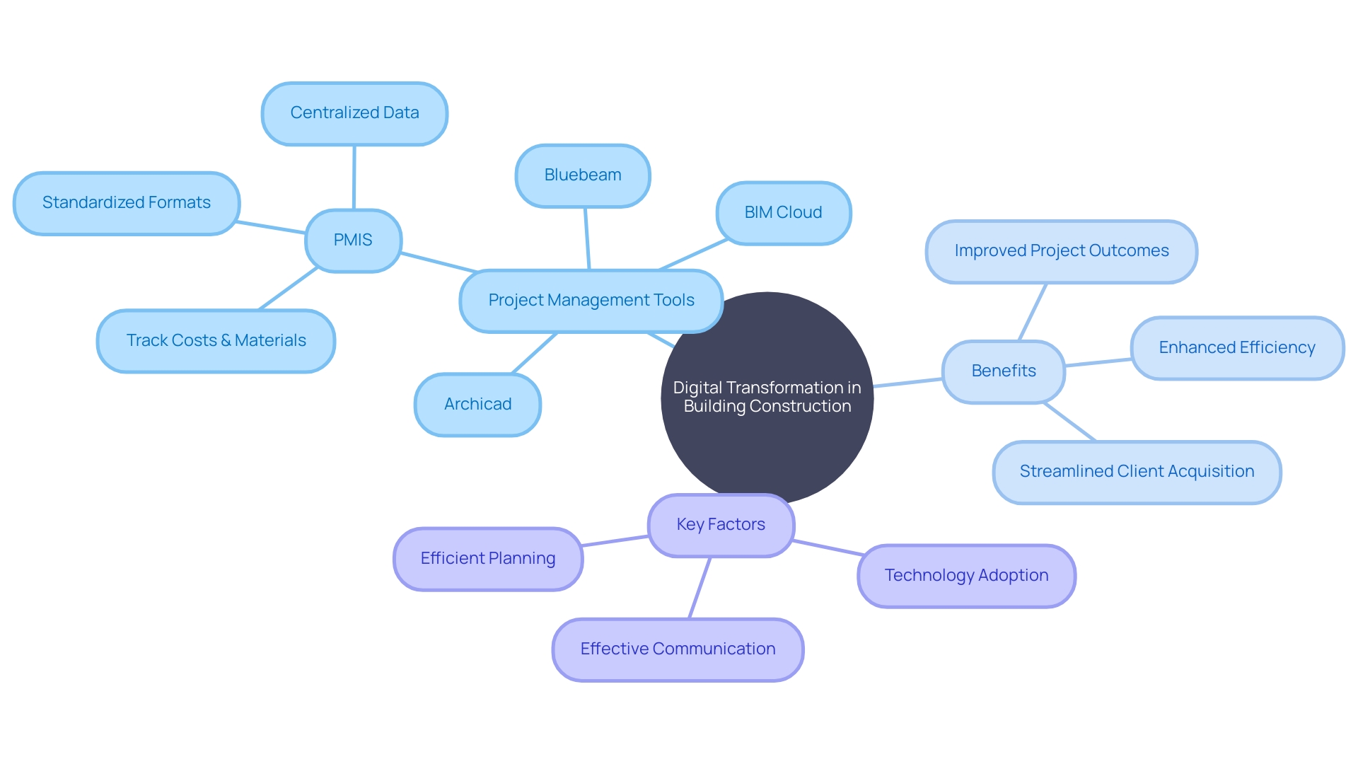 The Mind Map of Digital Transformation in the Building Construction Industry