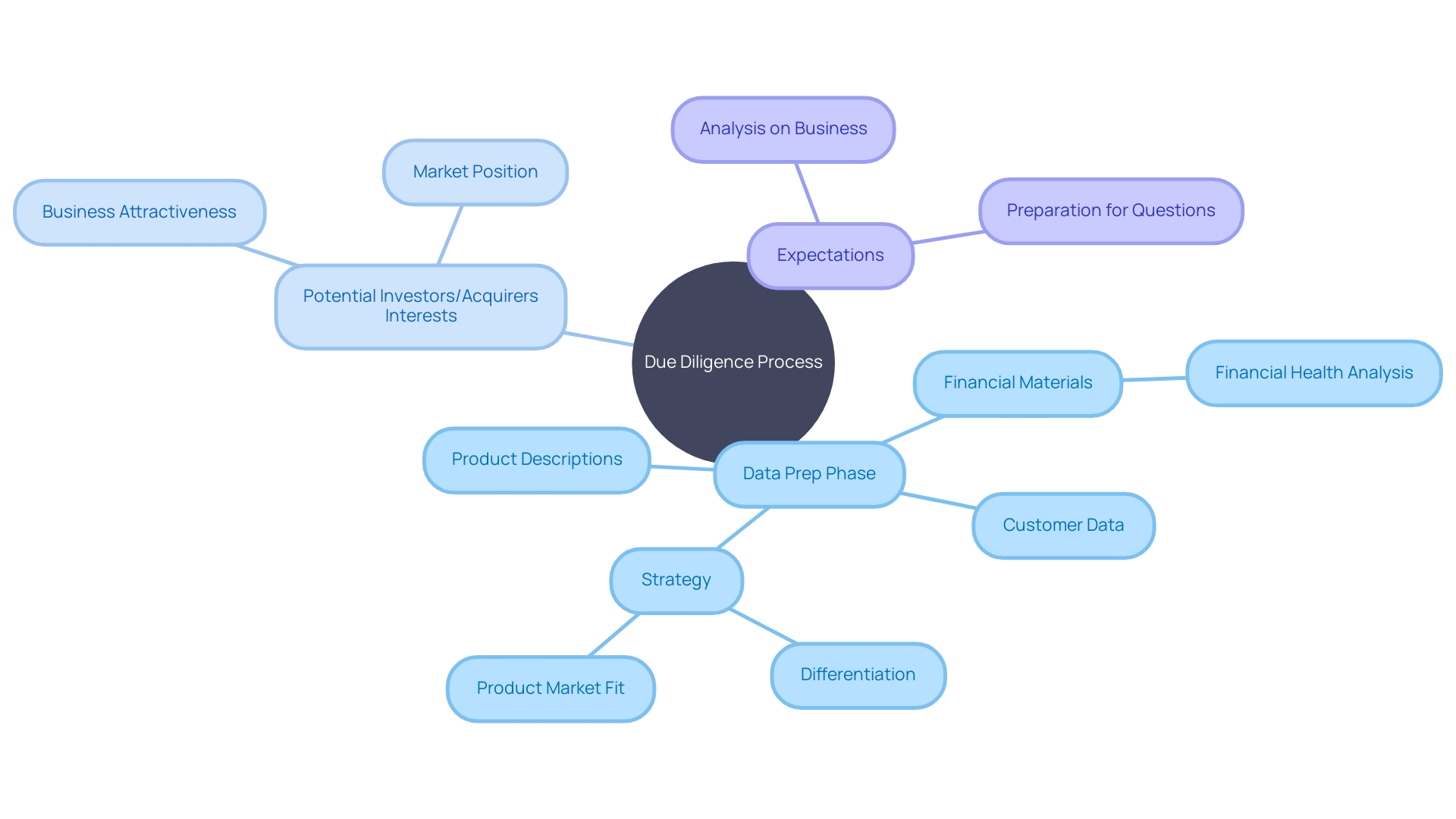 The Mind Map of Due Diligence Process in Business Transactions